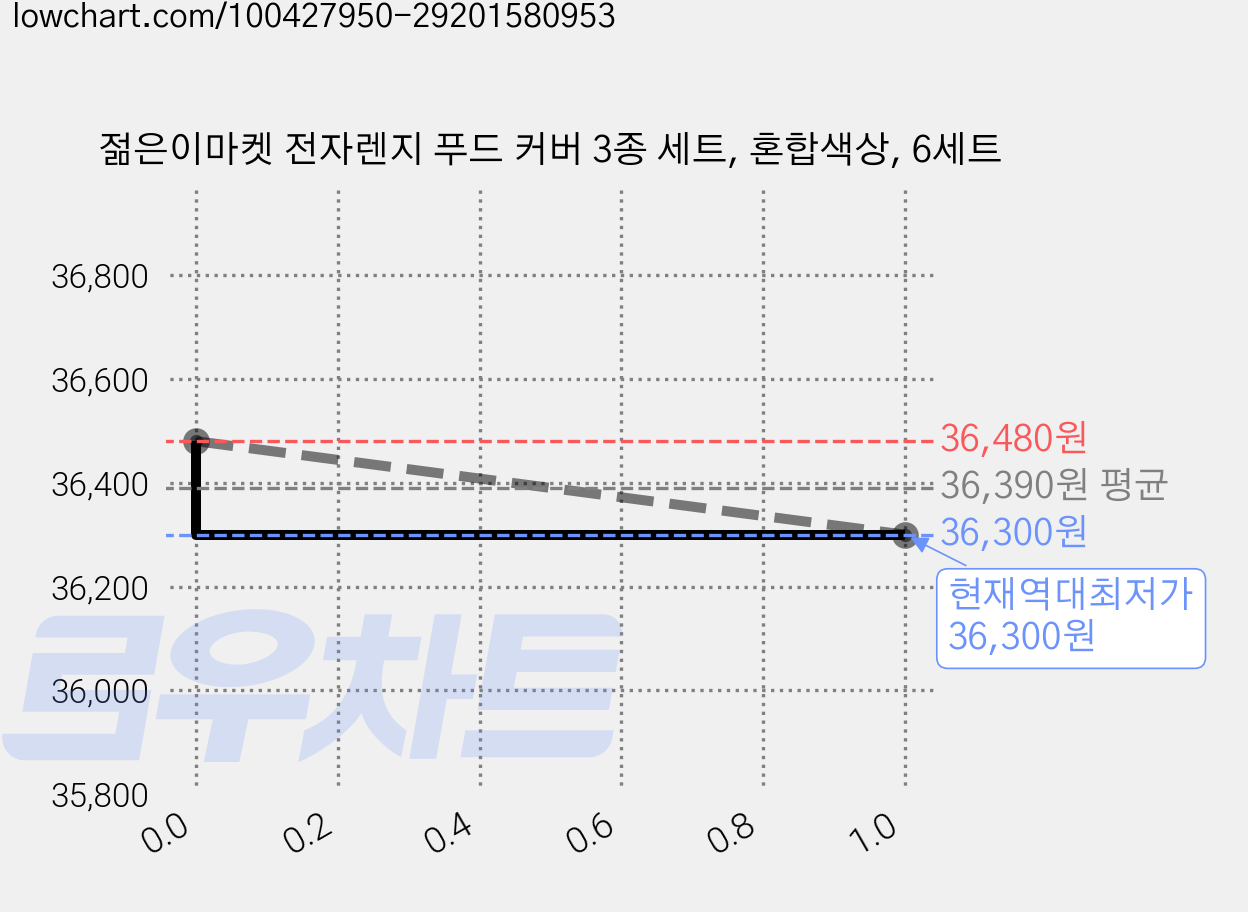 젊은이마켓 전자렌지 푸드 커버 3종 세트, 혼합색상, 6세트 가격 변동 차트, 현재가 36,300원, 역대최저가