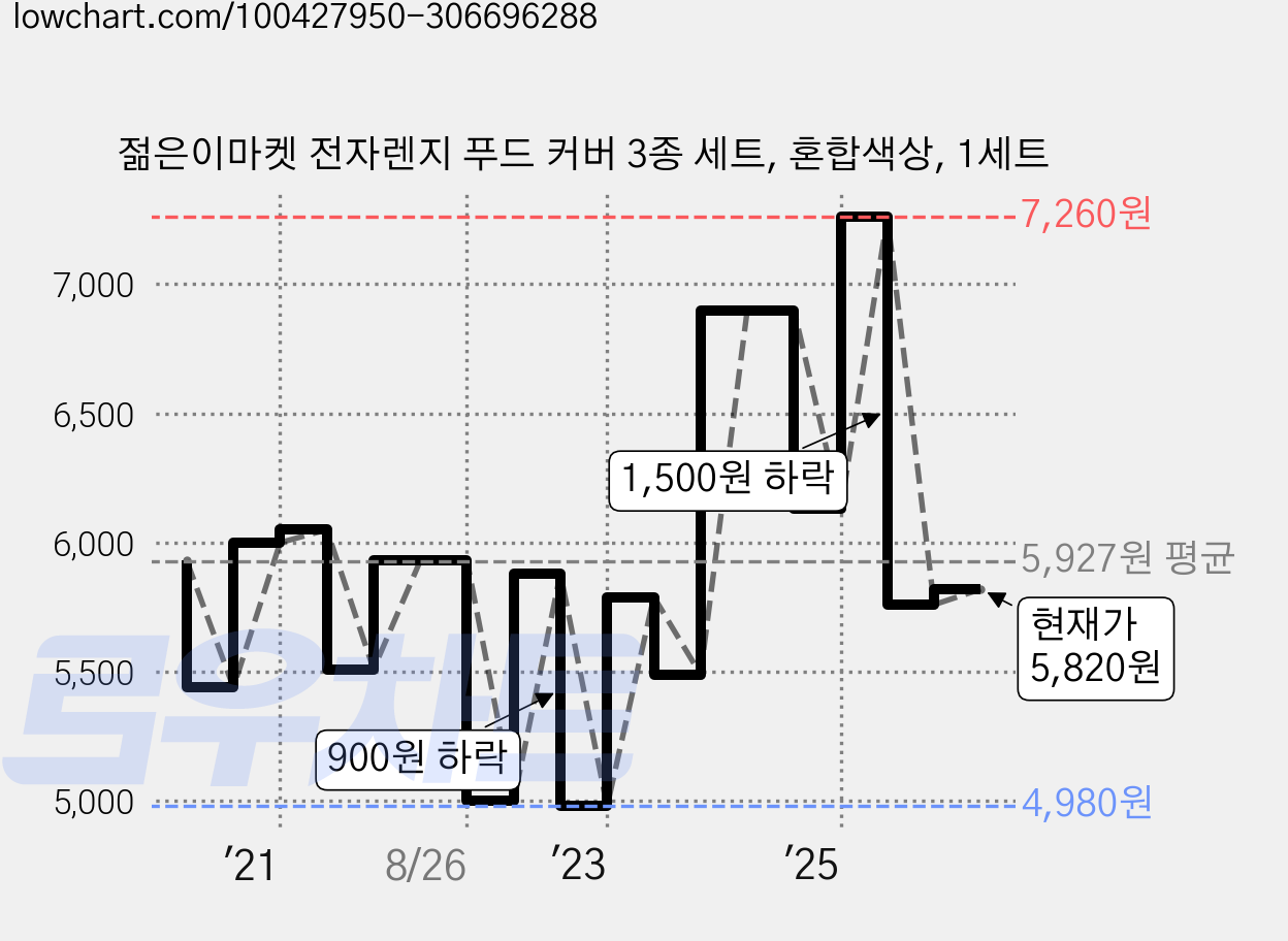 젊은이마켓 전자렌지 푸드 커버 3종 세트, 혼합색상, 1세트 가격 변동 차트, 현재가 5,820원, 관측 최저가 4,940원