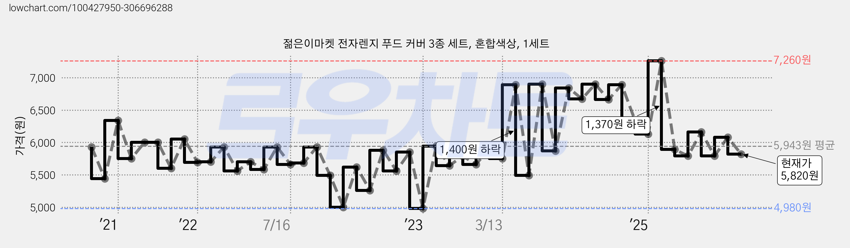 젊은이마켓 전자렌지 푸드 커버 3종 세트, 혼합색상, 1세트 가격 변동 차트, 현재가 5,820원, 관측 최저가 4,940원