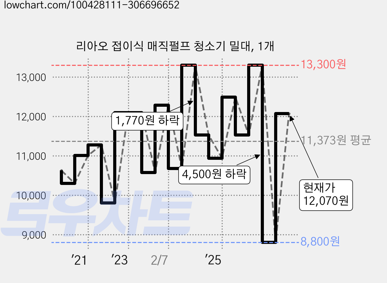 리아오 접이식 매직펄프 청소기 밀대, 1개 가격 변동 차트, 현재가 12,070원, 관측 최저가 8,800원