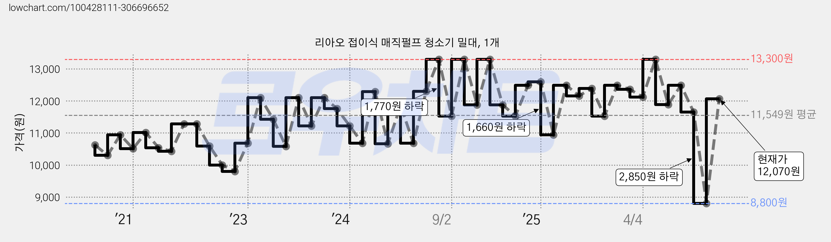 리아오 접이식 매직펄프 청소기 밀대, 1개 가격 변동 차트, 현재가 12,070원, 관측 최저가 8,800원