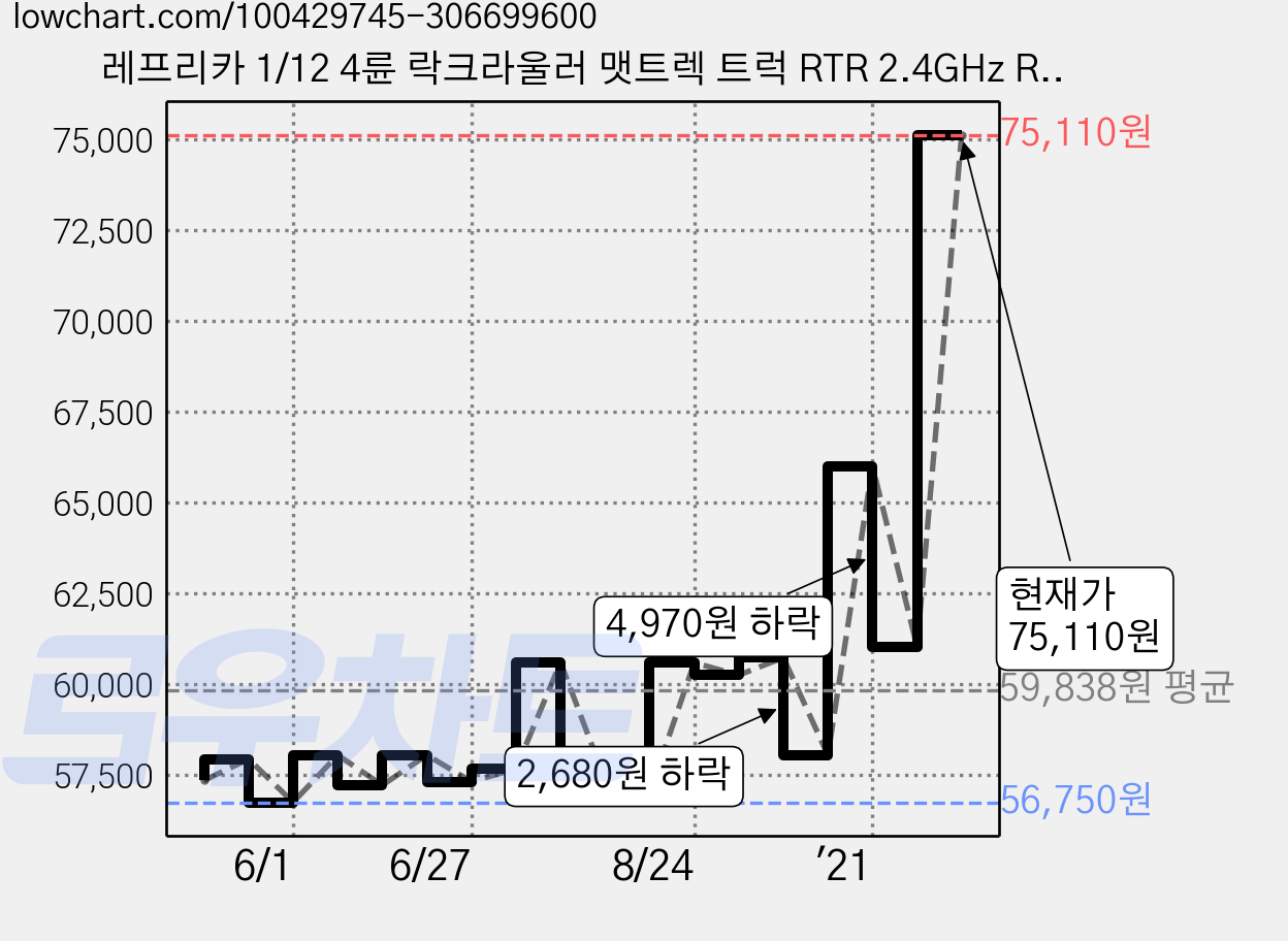 레프리카 1/12 4륜 락크라울러 맷트렉 트럭 RTR 2.4GHz RC카 CBT889726GO, 혼합 색상, 1개 가격 변동 차트, 현재가 75,110원, 관측 최저가 54,900원
