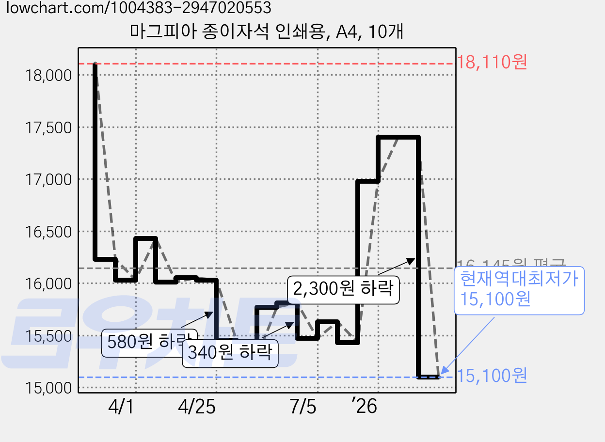 마그피아 종이자석 인쇄용, A4, 10개 가격 변동 차트, 현재가 15,100원, 역대최저가