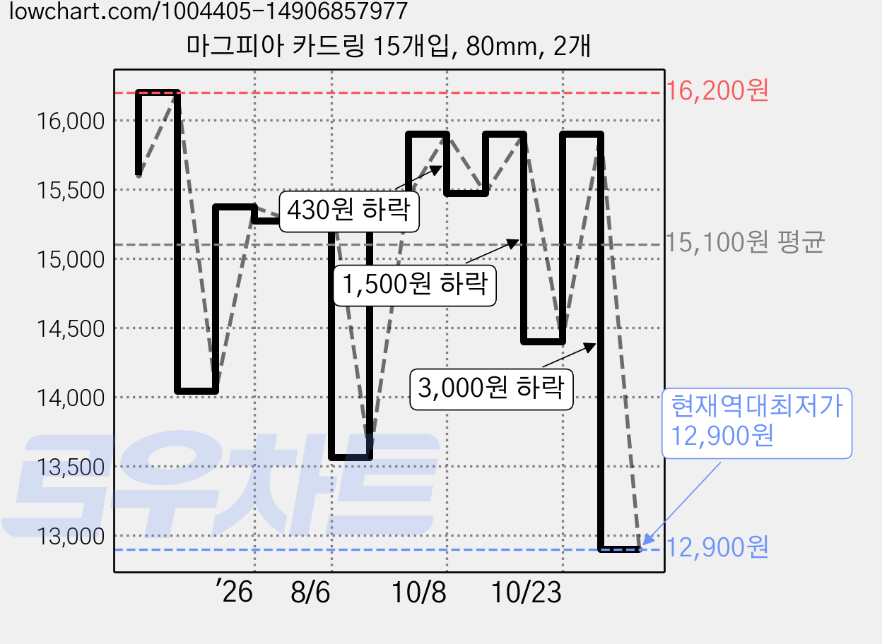 마그피아 카드링 15개입, 80mm, 2개 가격 변동 차트, 현재가 12,900원, 역대최저가