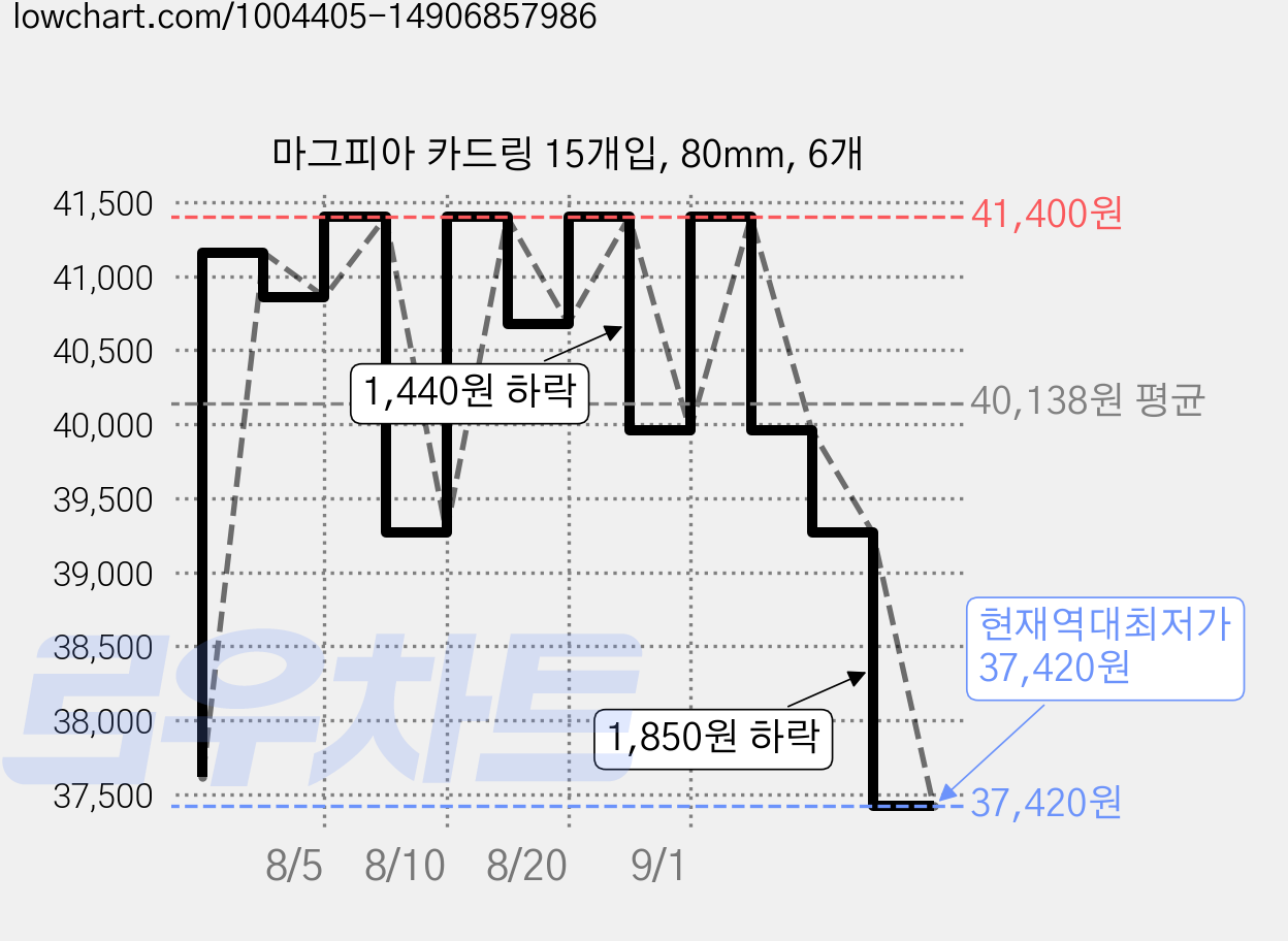 마그피아 카드링 15개입, 80mm, 6개 가격 변동 차트, 현재가 37,420원, 역대최저가