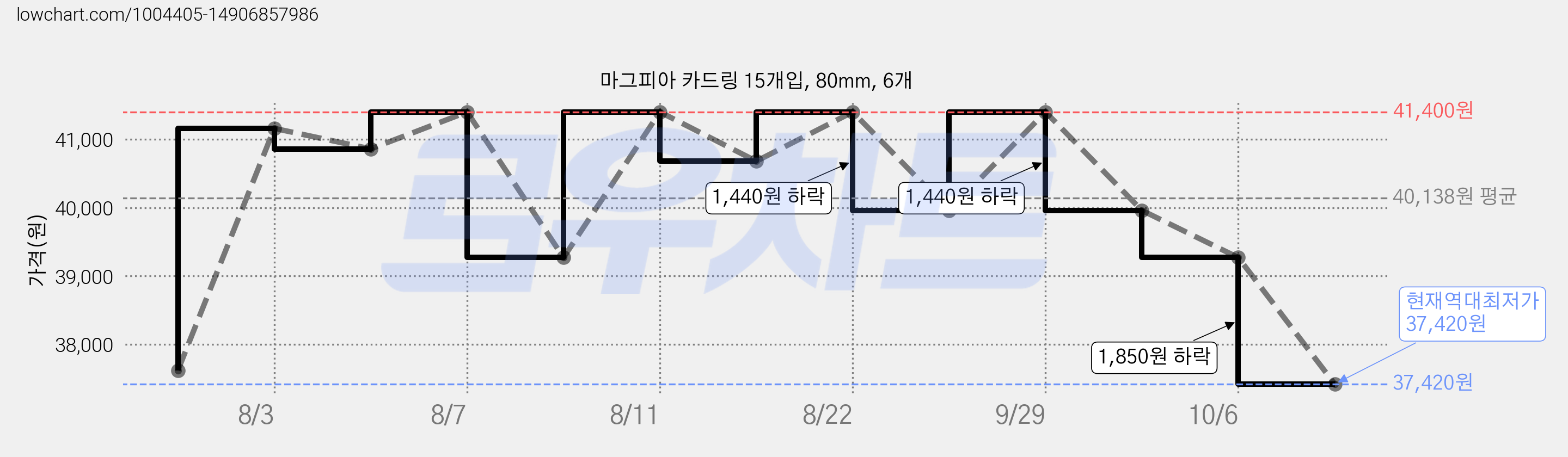 마그피아 카드링 15개입, 80mm, 6개 가격 변동 차트, 현재가 37,420원, 역대최저가