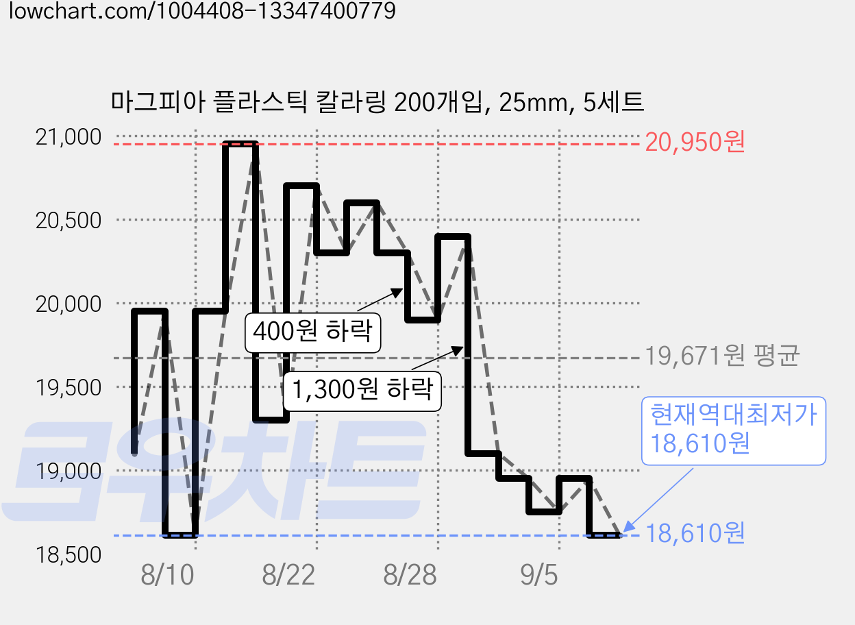 마그피아 플라스틱 칼라링 200개입, 25mm, 5세트 가격 변동 차트, 현재가 18,610원, 역대최저가