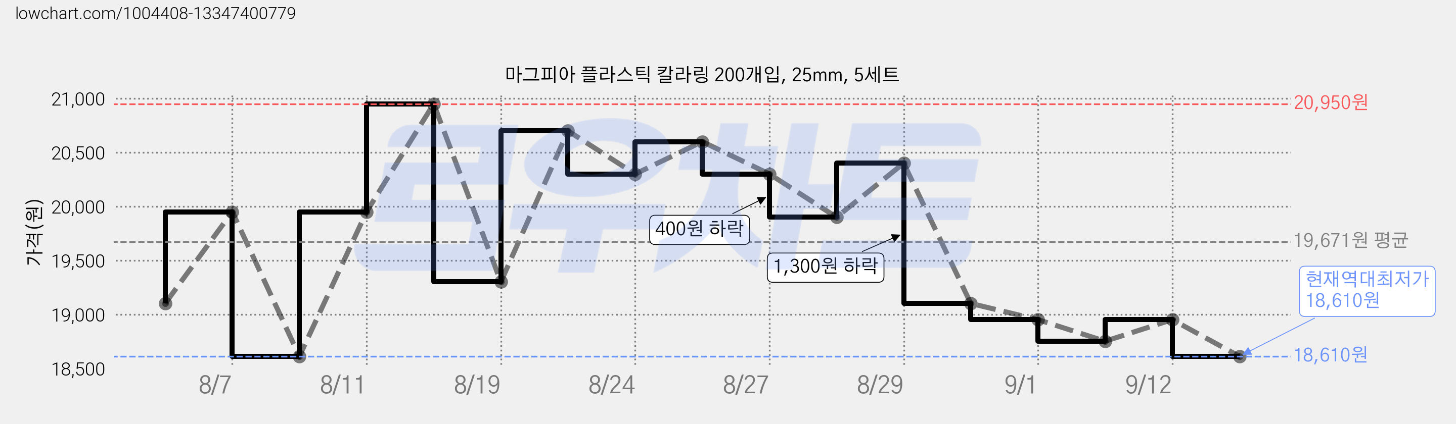 마그피아 플라스틱 칼라링 200개입, 25mm, 5세트 가격 변동 차트, 현재가 18,610원, 역대최저가