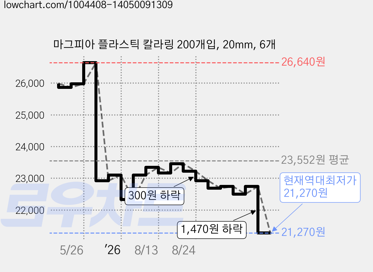 마그피아 플라스틱 칼라링 200개입, 20mm, 6개 가격 변동 차트, 현재가 21,270원, 역대최저가