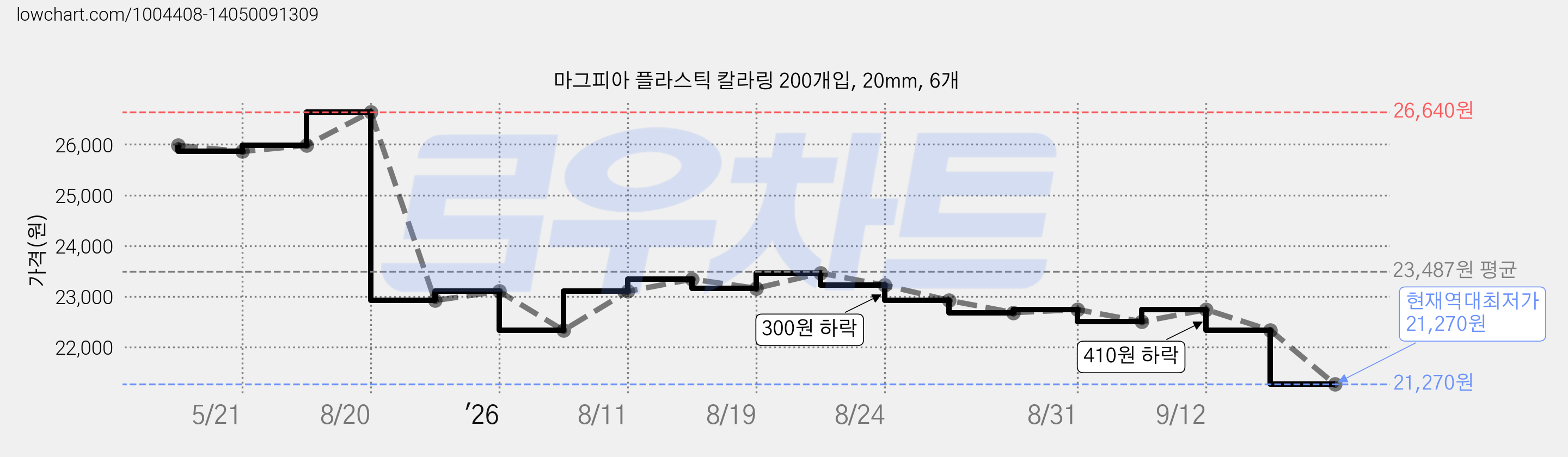마그피아 플라스틱 칼라링 200개입, 20mm, 6개 가격 변동 차트, 현재가 21,270원, 역대최저가