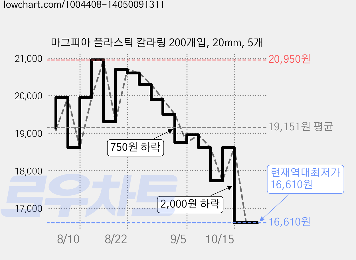 마그피아 플라스틱 칼라링 200개입, 20mm, 5개 가격 변동 차트, 현재가 16,610원, 역대최저가