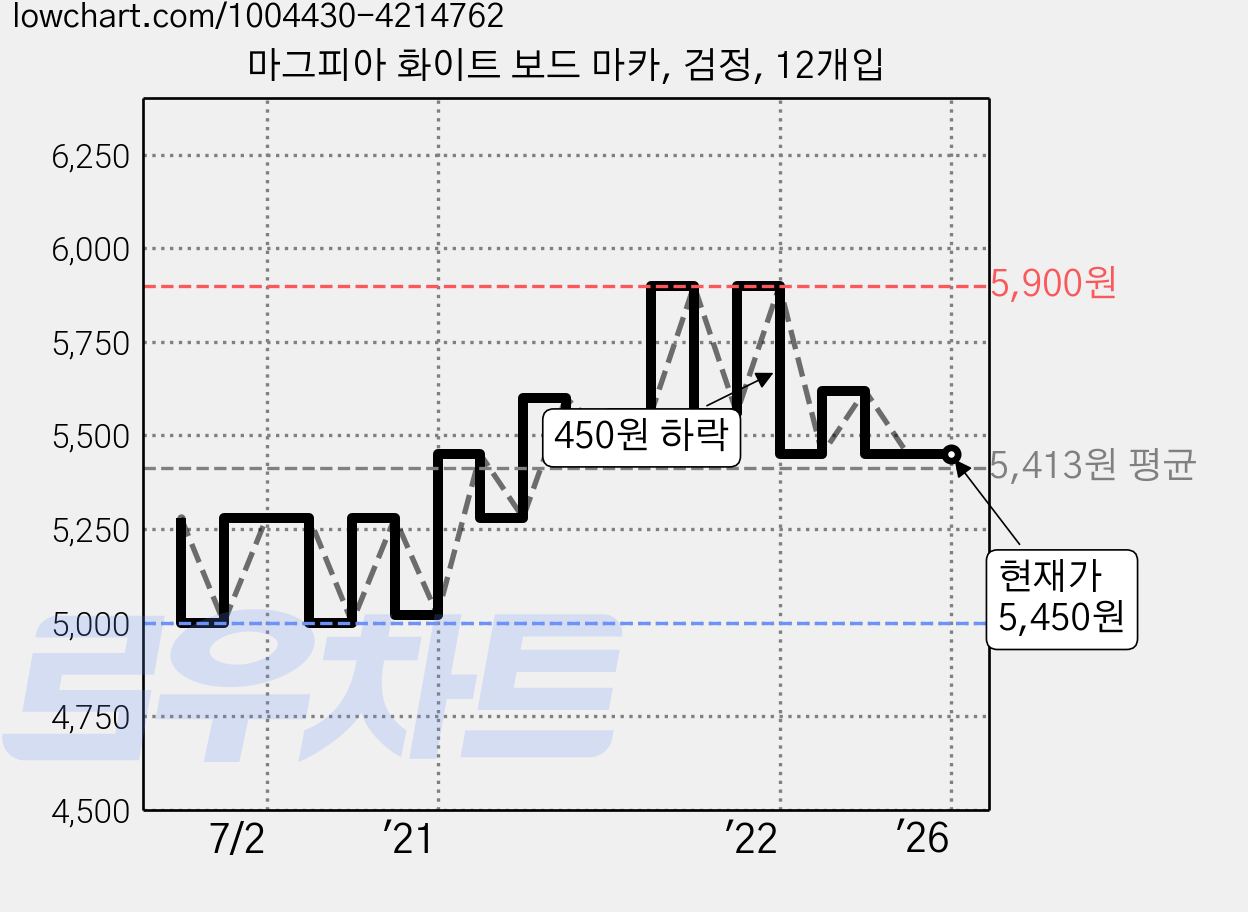마그피아 화이트 보드 마카, 검정, 12개입 가격 변동 차트, 현재가 5,450원, 역대최저가