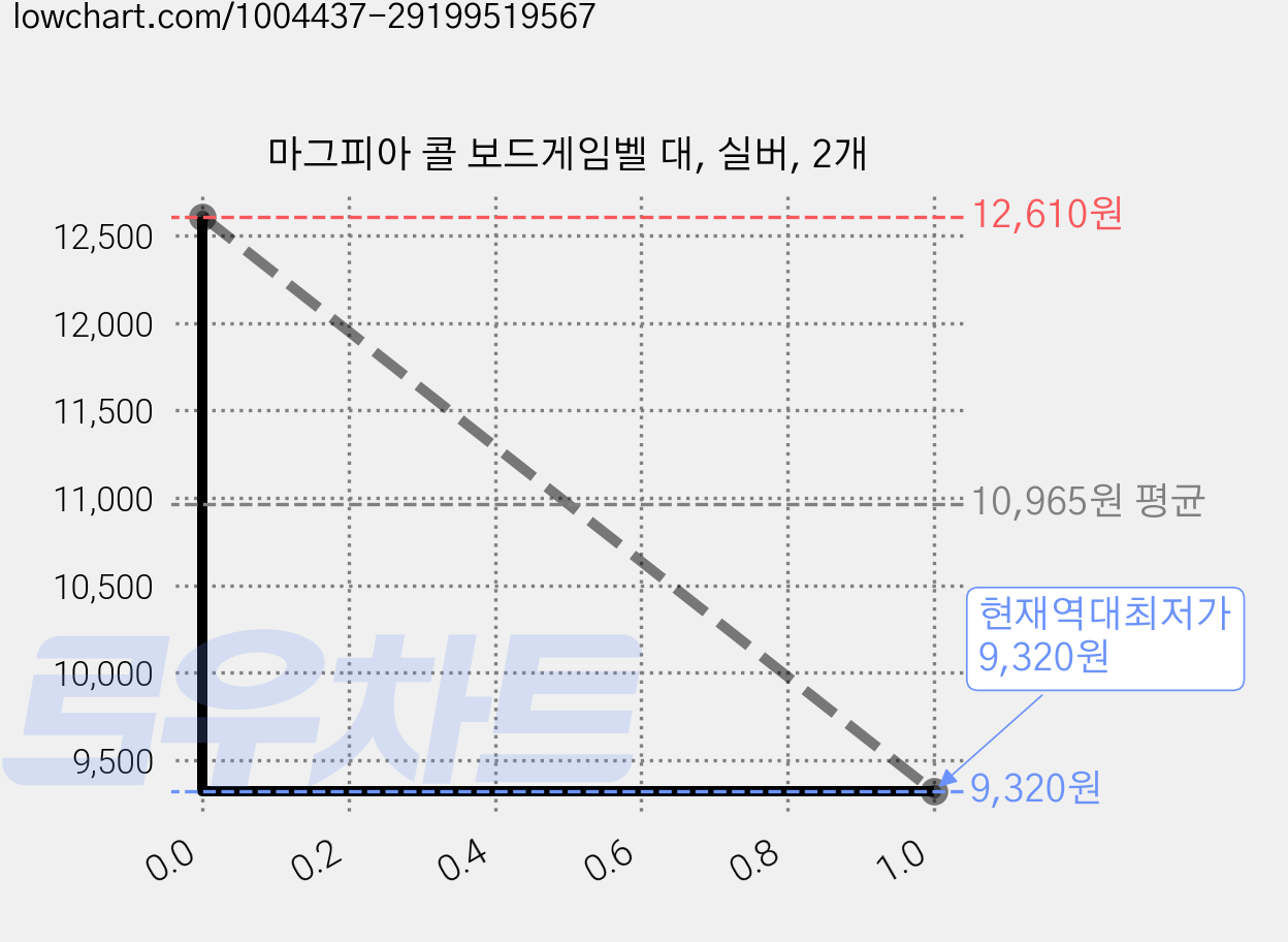 마그피아 콜 보드게임벨 대, 실버, 2개 가격 변동 차트, 현재가 9,320원, 역대최저가