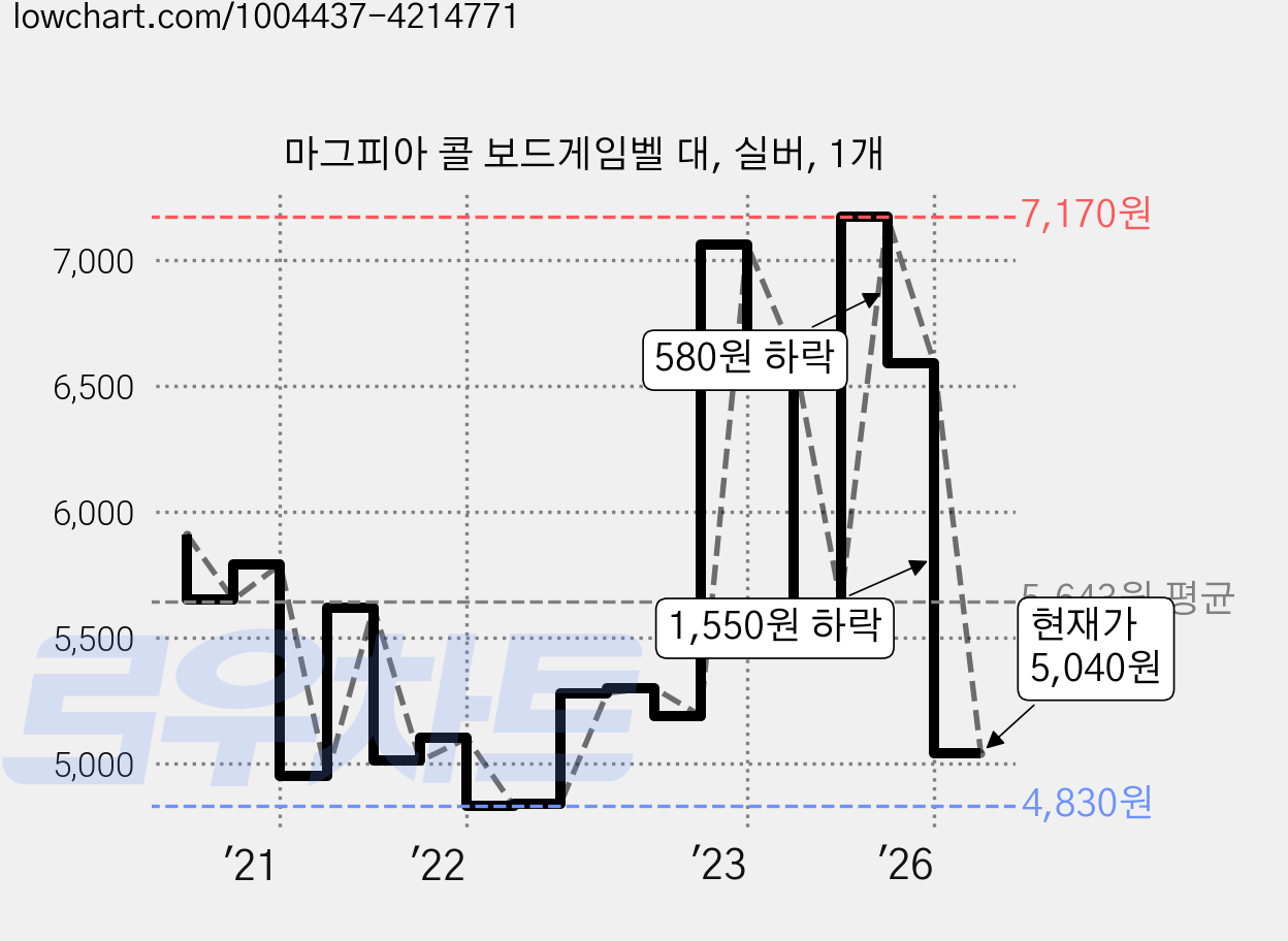 마그피아 콜 보드게임벨 대, 실버, 1개 가격 변동 차트, 현재가 5,040원, 관측 최저가 4,810원