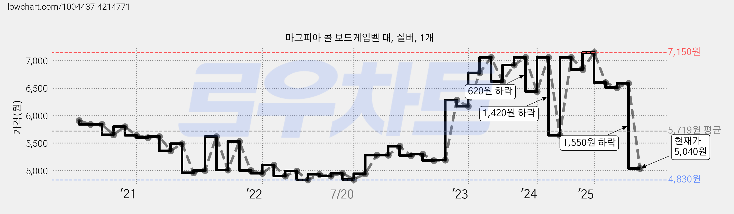 마그피아 콜 보드게임벨 대, 실버, 1개 가격 변동 차트, 현재가 5,040원, 관측 최저가 4,810원