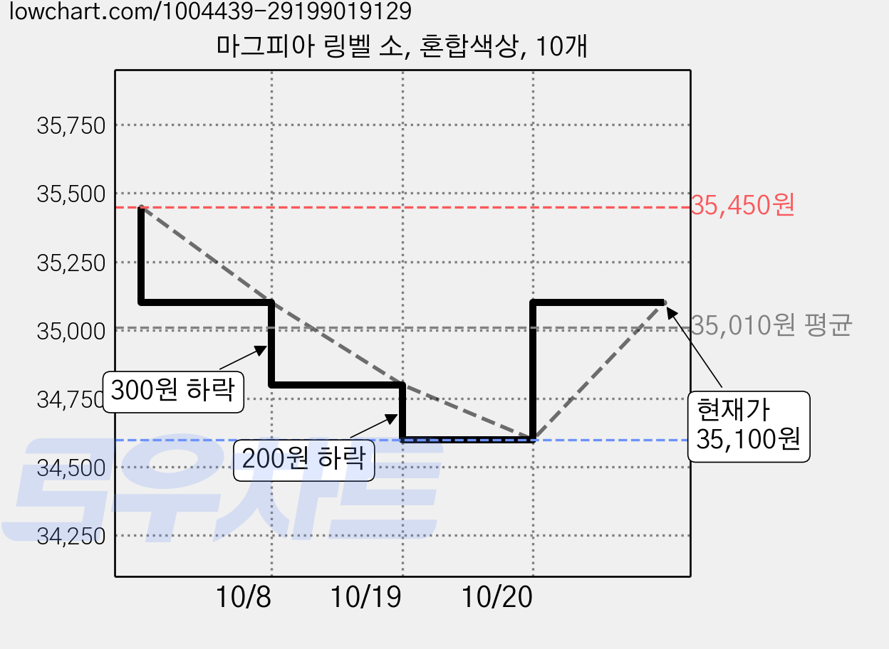 마그피아 링벨 소, 혼합색상, 10개 가격 변동 차트, 현재가 35,100원, 관측 최저가 34,600원