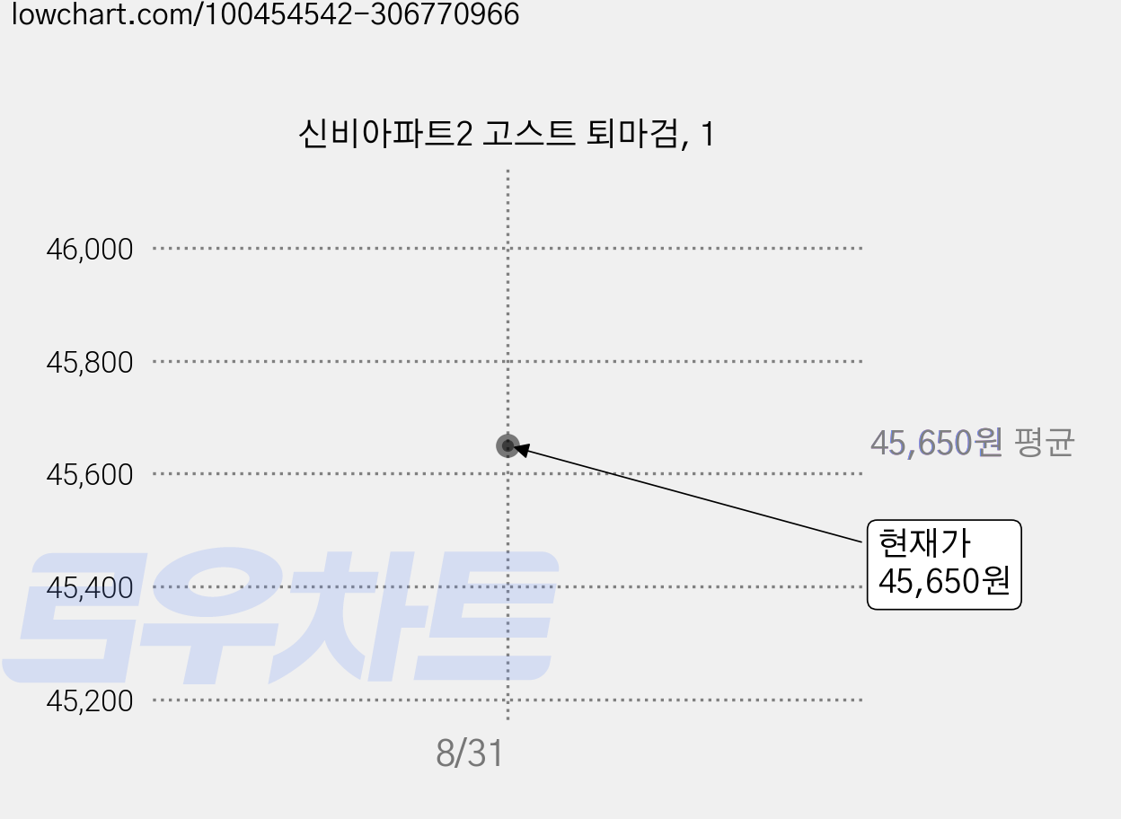 신비아파트2 고스트 퇴마검, 1 가격 변동 차트, 현재가 45,650원