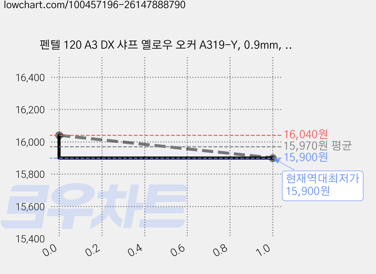 펜텔 120 A3 DX 샤프 옐로우 오커 A319-Y, 0.9mm, 6개 가격 변동 차트, 현재가 15,900원, 역대최저가