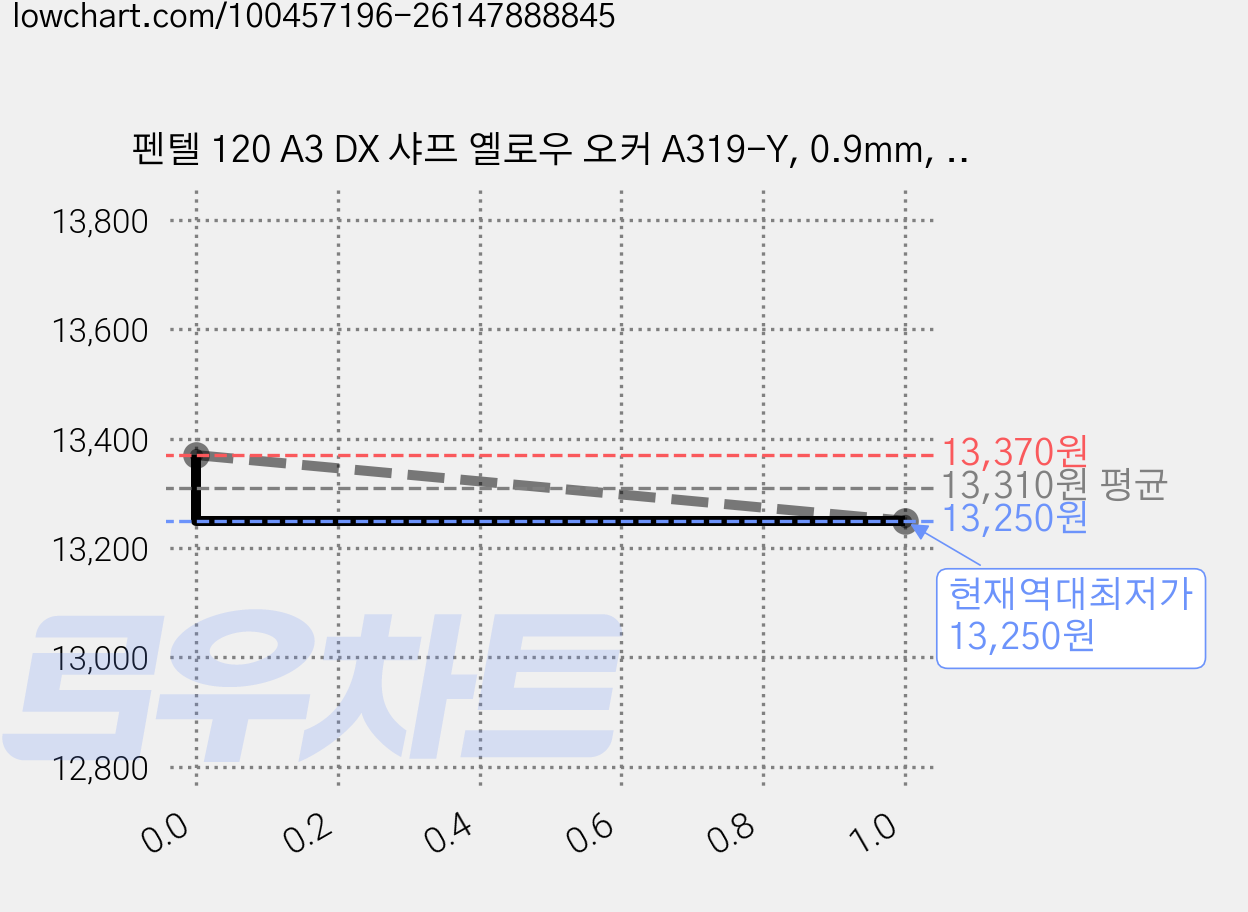 펜텔 120 A3 DX 샤프 옐로우 오커 A319-Y, 0.9mm, 5개 가격 변동 차트, 현재가 13,250원, 역대최저가