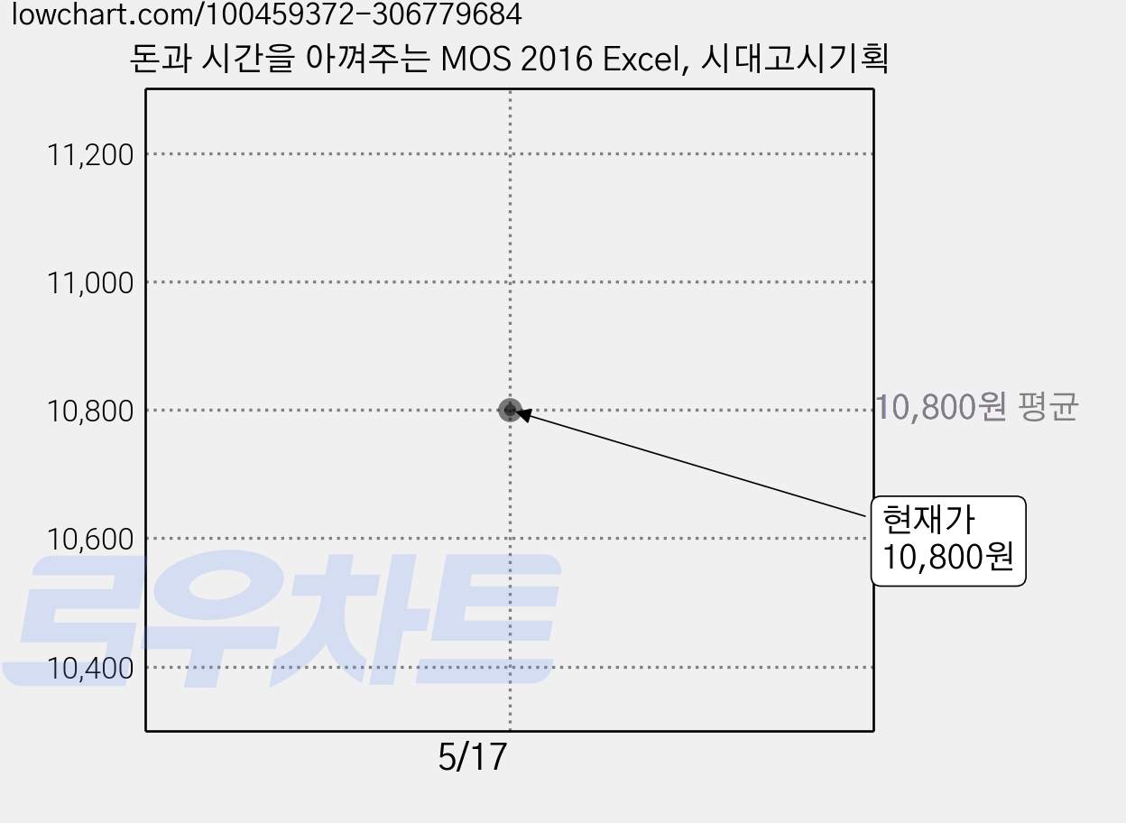 돈과 시간을 아껴주는 MOS 2016 Excel, 시대고시기획 가격 변동 차트, 현재가 10,800원
