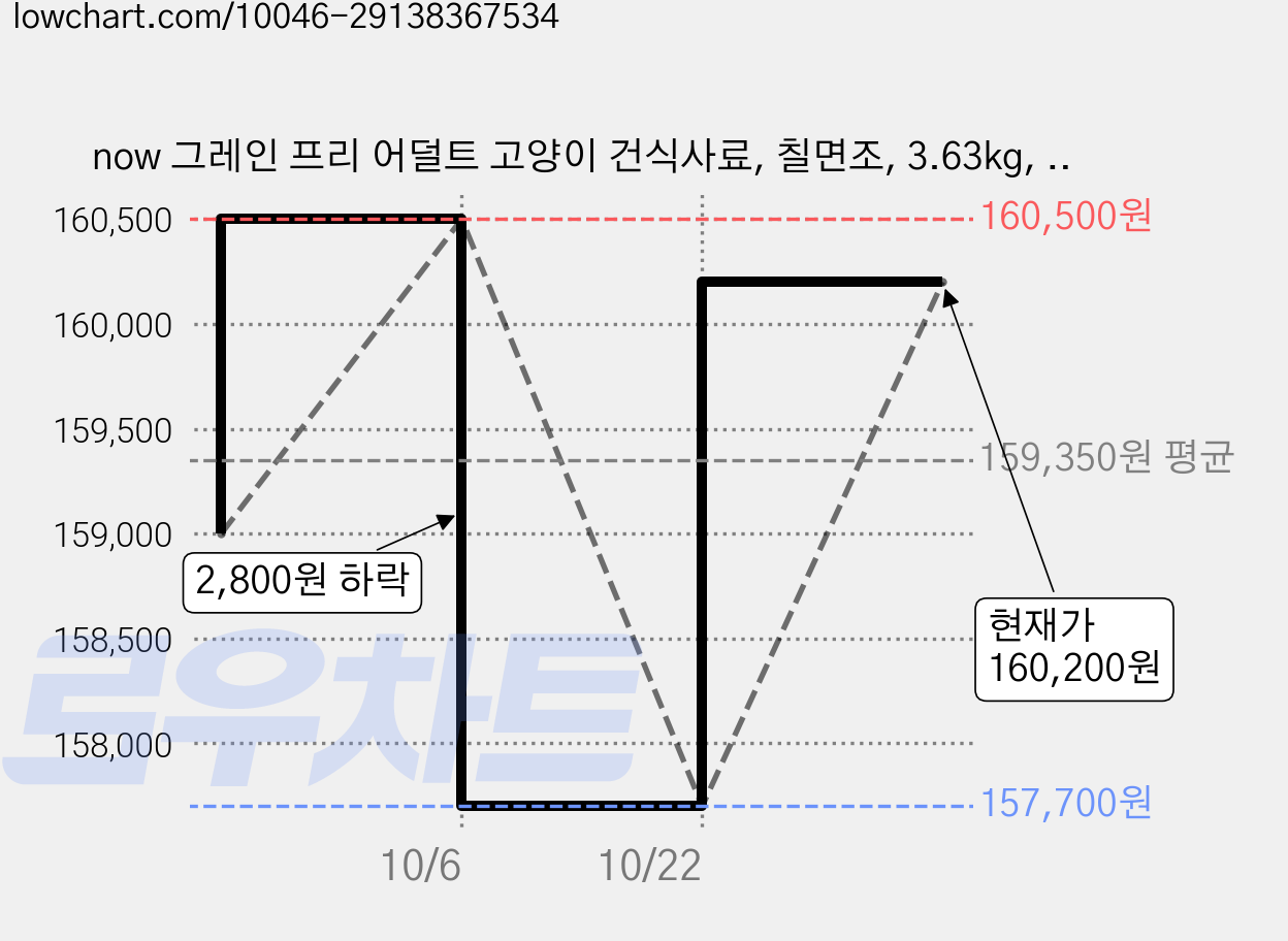 now 그레인 프리 어덜트 고양이 건식사료, 칠면조, 3.63kg, 3개 가격 변동 차트, 현재가 160,200원, 관측 최저가 157,700원