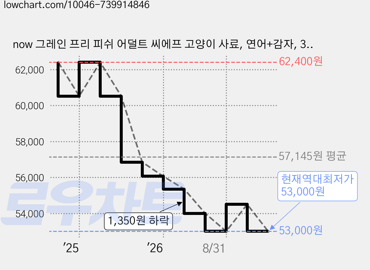 now 그레인 프리 피쉬 어덜트 씨에프 고양이 사료, 연어+감자, 3.63kg, 1개 가격 변동 차트, 현재가 53,000원, 역대최저가