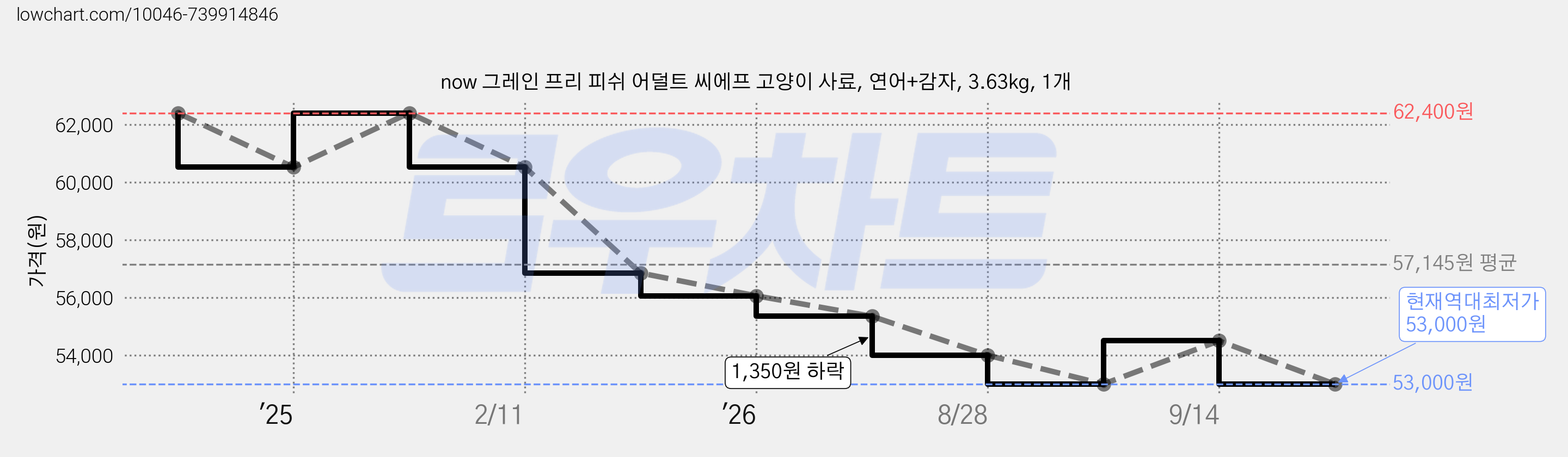 now 그레인 프리 피쉬 어덜트 씨에프 고양이 사료, 연어+감자, 3.63kg, 1개 가격 변동 차트, 현재가 53,000원, 역대최저가