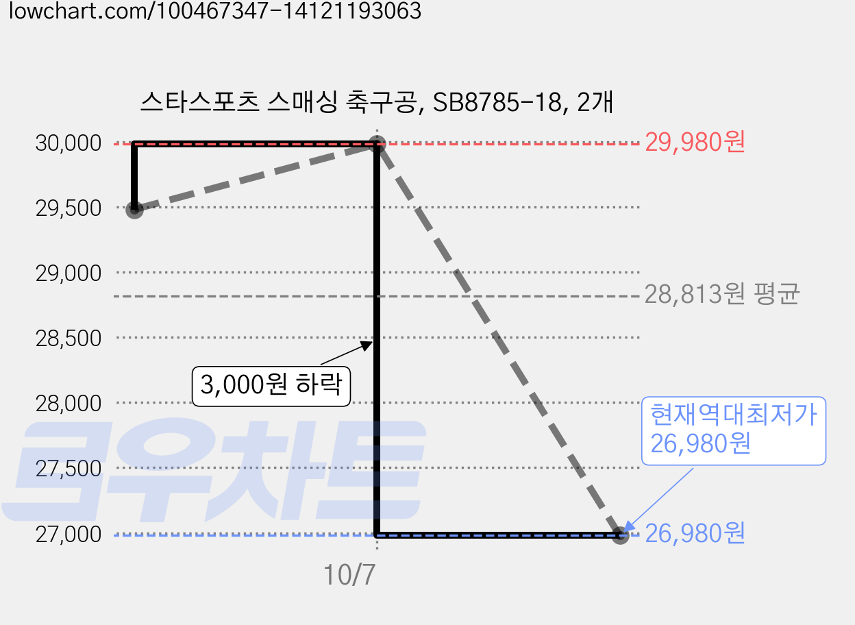 스타스포츠 스매싱 축구공, SB8785-18, 2개 가격 변동 차트, 현재가 26,980원, 역대최저가