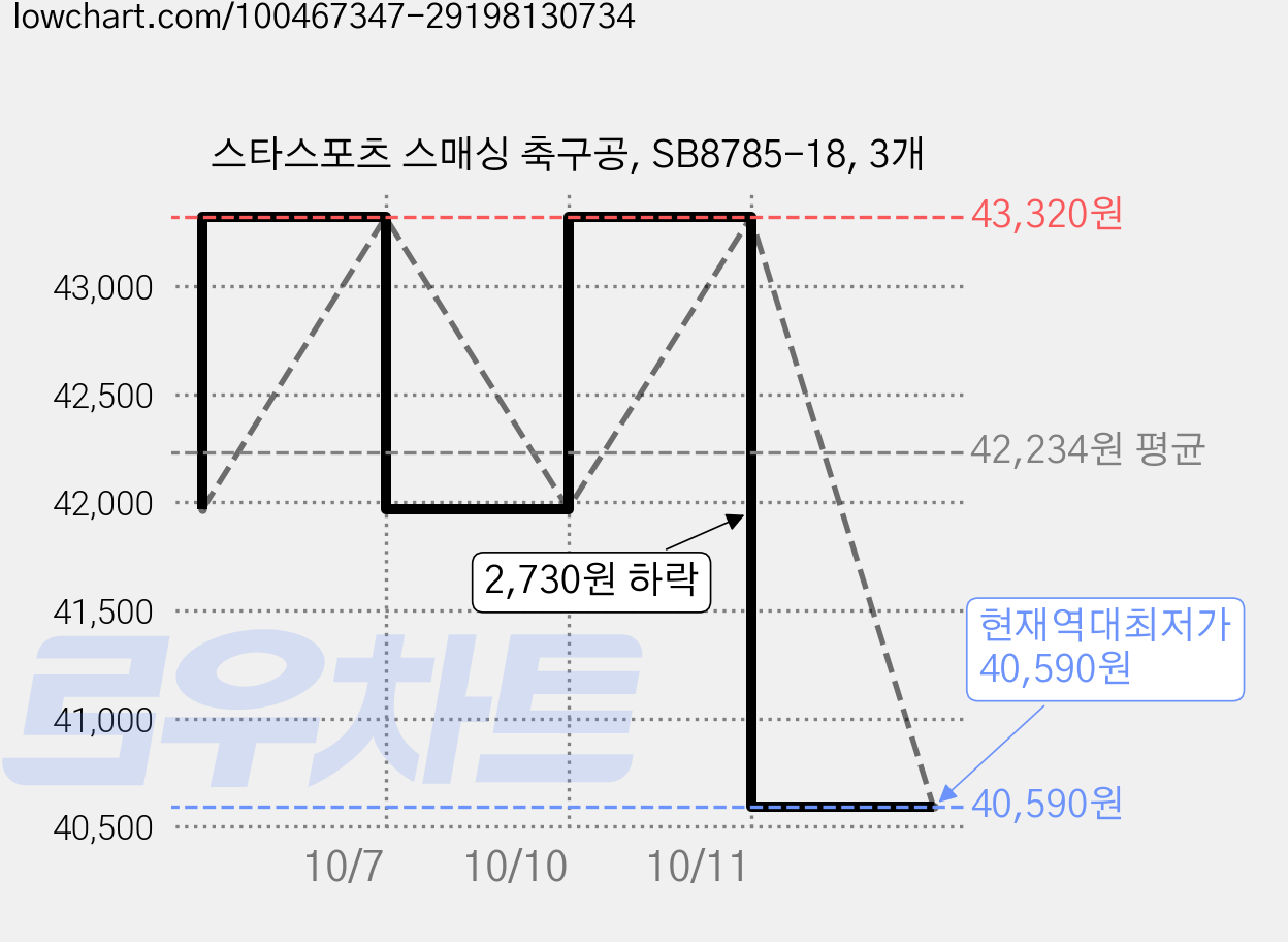 스타스포츠 스매싱 축구공, SB8785-18, 3개 가격 변동 차트, 현재가 40,590원, 역대최저가