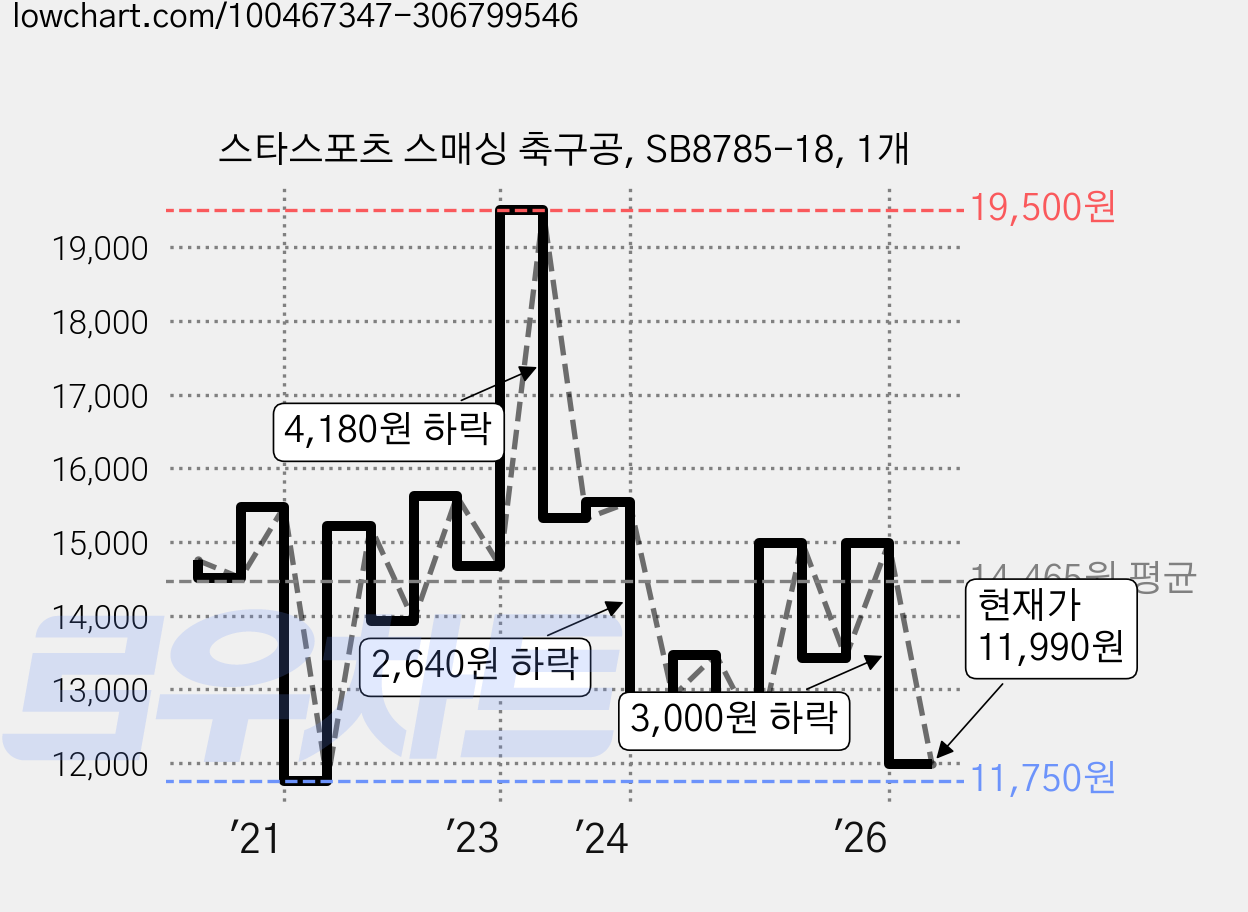 스타스포츠 스매싱 축구공, SB8785-18, 1개 가격 변동 차트, 현재가 11,990원, 관측 최저가 11,750원