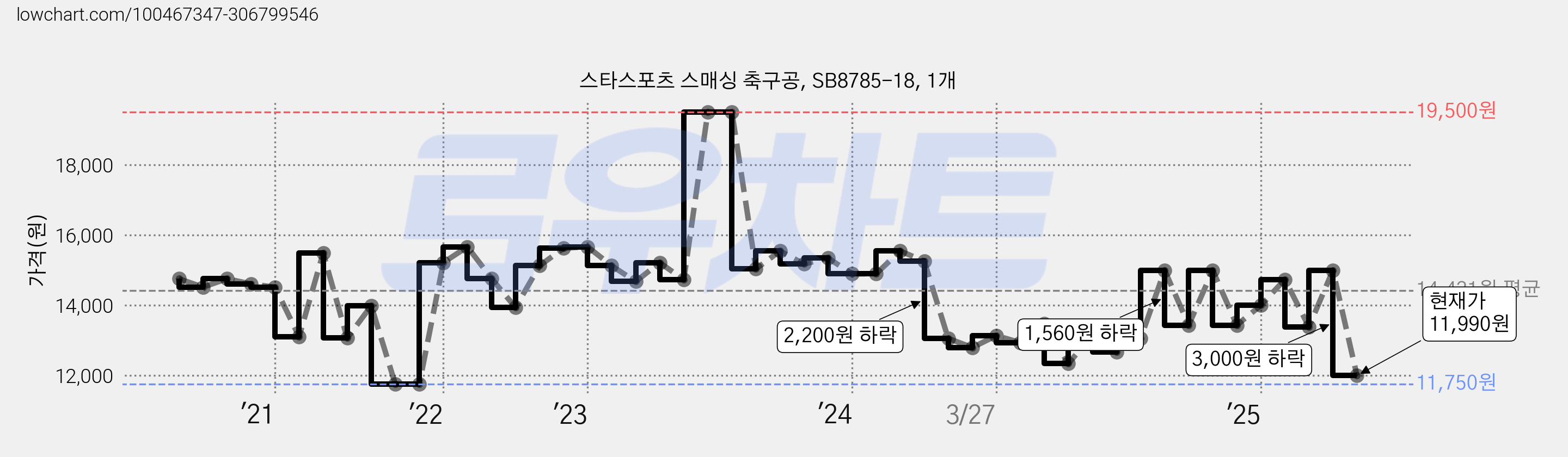 스타스포츠 스매싱 축구공, SB8785-18, 1개 가격 변동 차트, 현재가 11,990원, 관측 최저가 11,750원