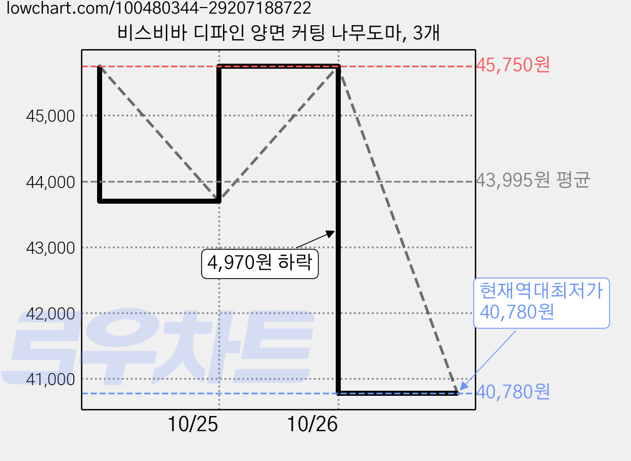 비스비바 디파인 양면 커팅 나무도마, 3개 가격 변동 차트, 현재가 40,780원, 역대최저가