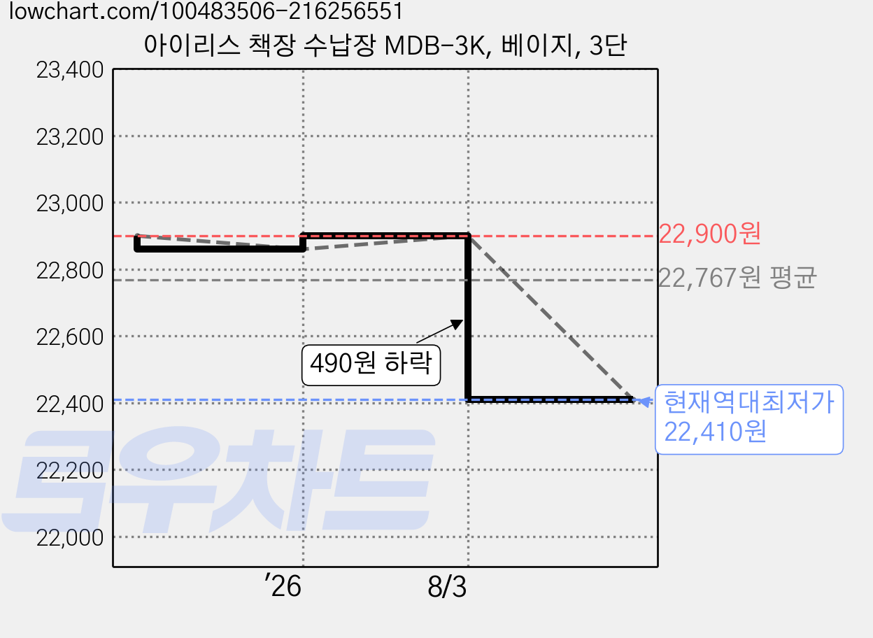 아이리스 책장 수납장 MDB-3K, 베이지, 3단 가격 변동 차트, 현재가 22,410원, 역대최저가