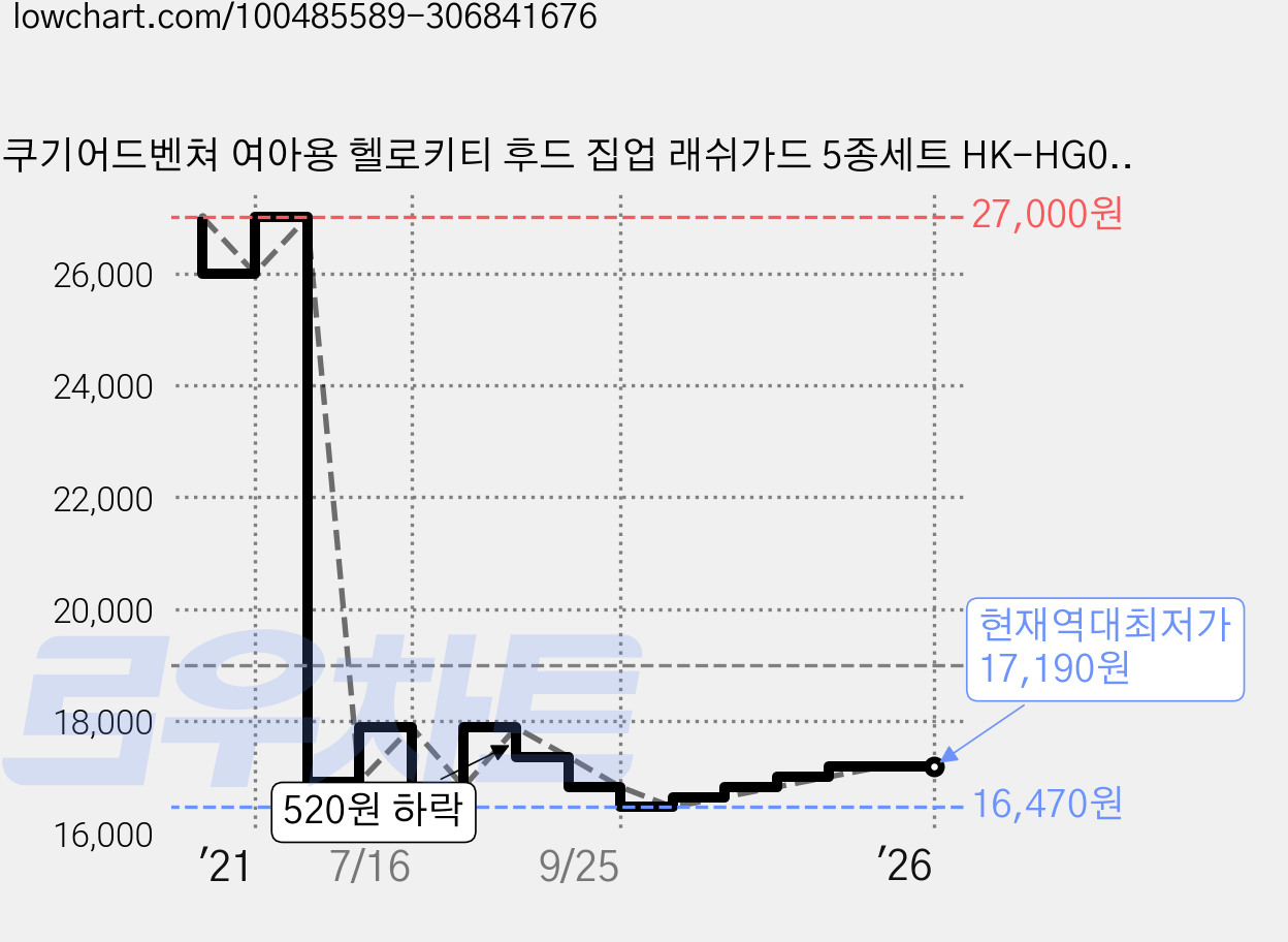 쿠기어드벤쳐 여아용 헬로키티 후드 집업 래쉬가드 5종세트 HK-HG024 가격 변동 차트, 현재가 17,190원, 역대최저가