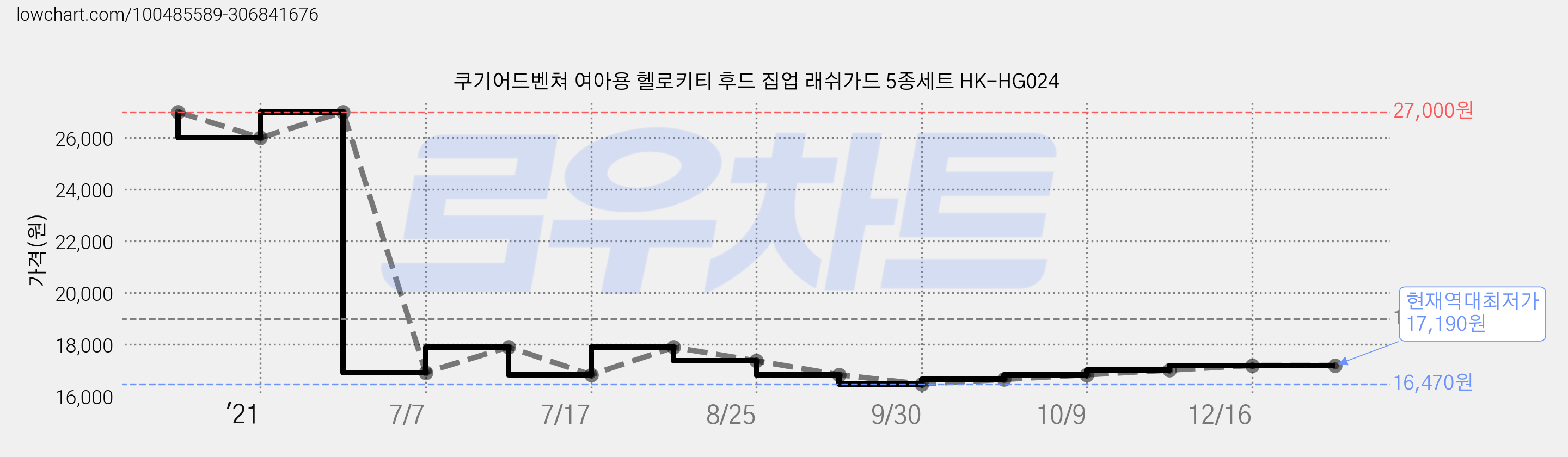 쿠기어드벤쳐 여아용 헬로키티 후드 집업 래쉬가드 5종세트 HK-HG024 가격 변동 차트, 현재가 17,190원, 역대최저가