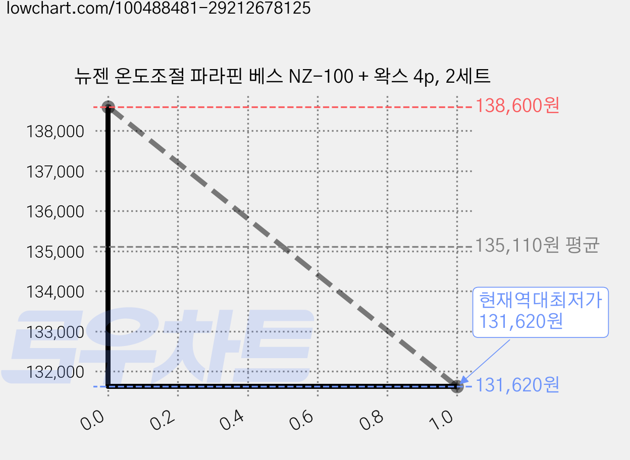 뉴젠 온도조절 파라핀 베스 NZ-100 + 왁스 4p, 2세트 가격 변동 차트, 현재가 131,620원, 역대최저가