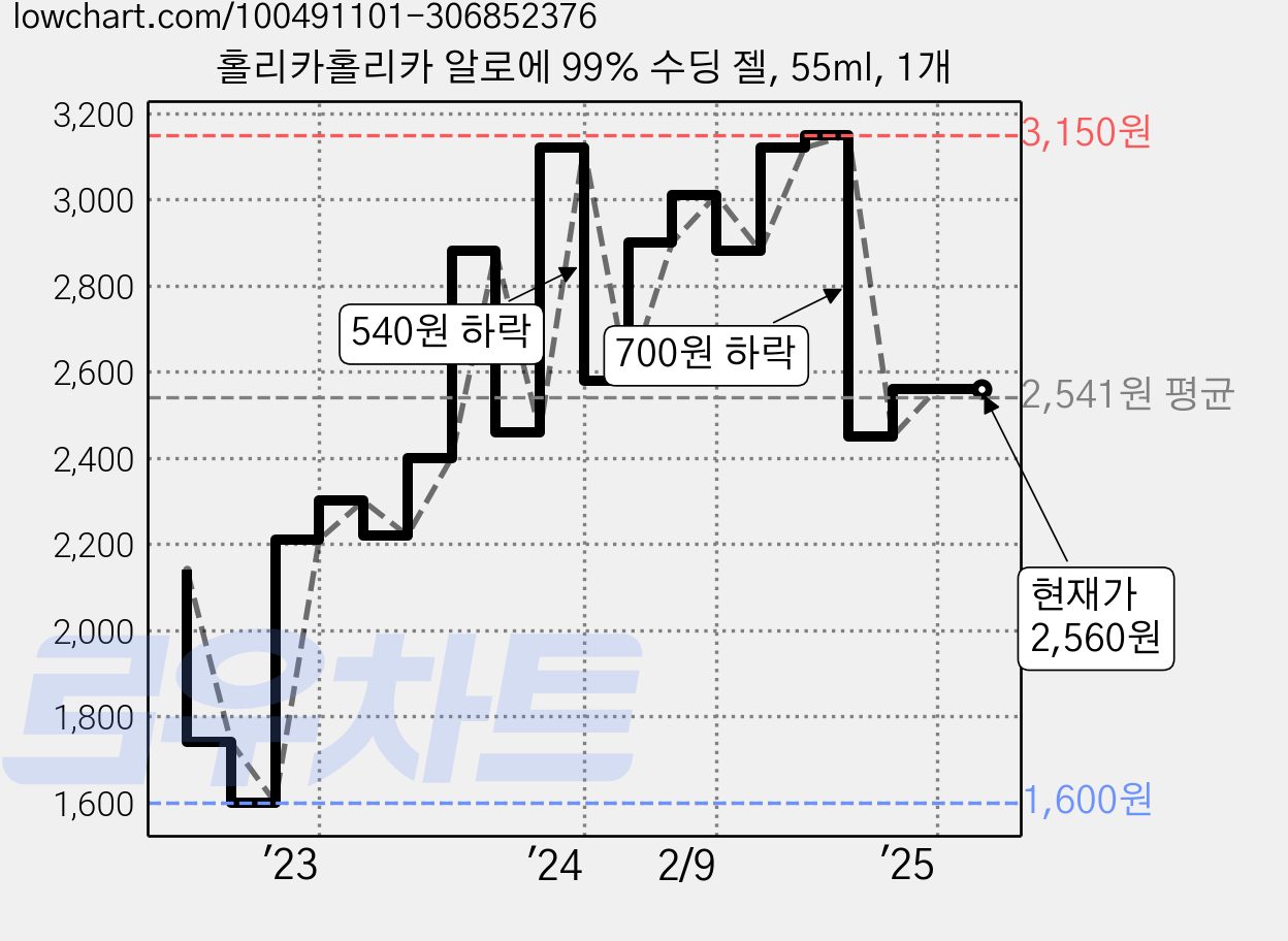 홀리카홀리카 알로에 99% 수딩 젤, 55ml, 1개 가격 변동 차트, 현재가 2,560원, 역대최저가
