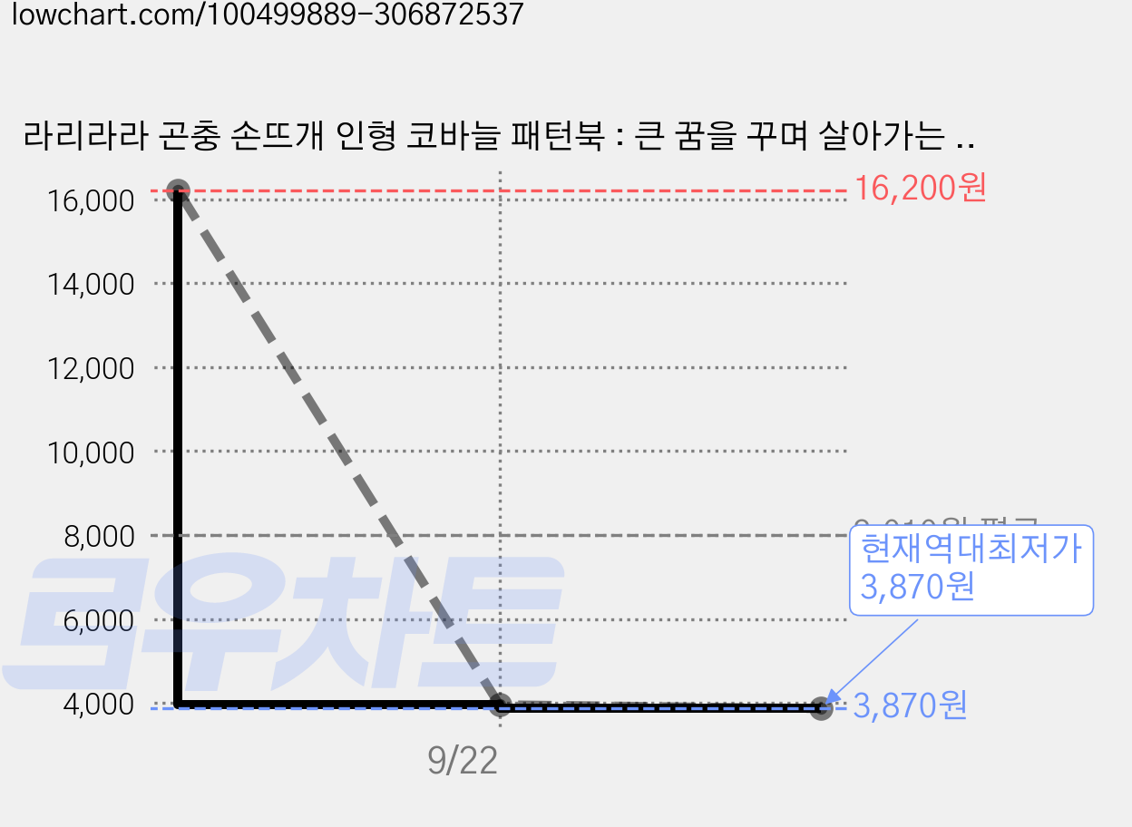 라리라라 곤충 손뜨개 인형 코바늘 패턴북 : 큰 꿈을 꾸며 살아가는 작은 곤충들 이야기, 참돌, 리디아 트레셀트 저/문소영 역/조수연 감수 가격 변동 차트, 현재가 3,870원, 역대최저가