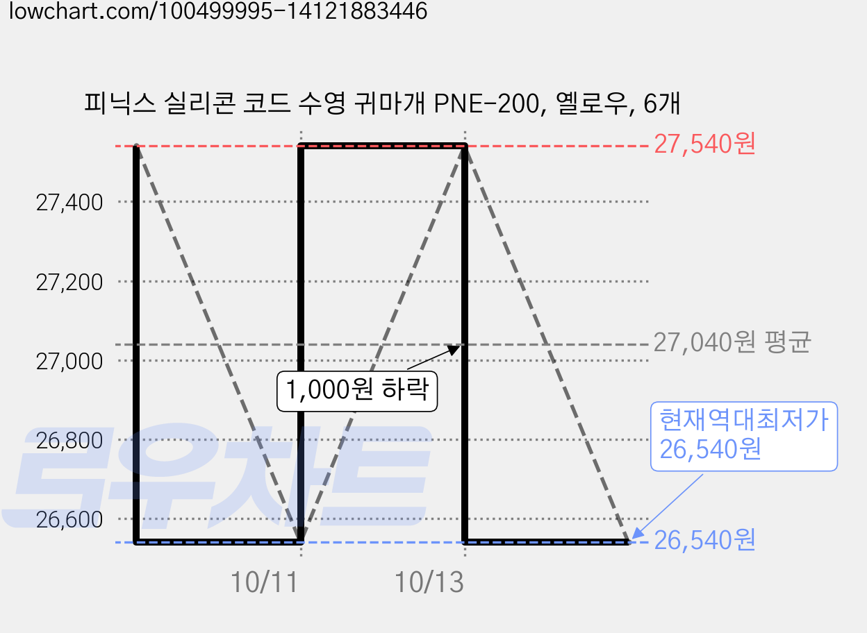 피닉스 실리콘 코드 수영 귀마개 PNE-200, 옐로우, 6개 가격 변동 차트, 현재가 26,540원, 역대최저가