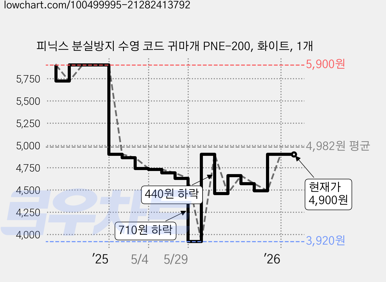 피닉스 분실방지 수영 코드 귀마개 PNE-200, 화이트, 1개 가격 변동 차트, 현재가 4,900원, 관측 최저가 3,920원