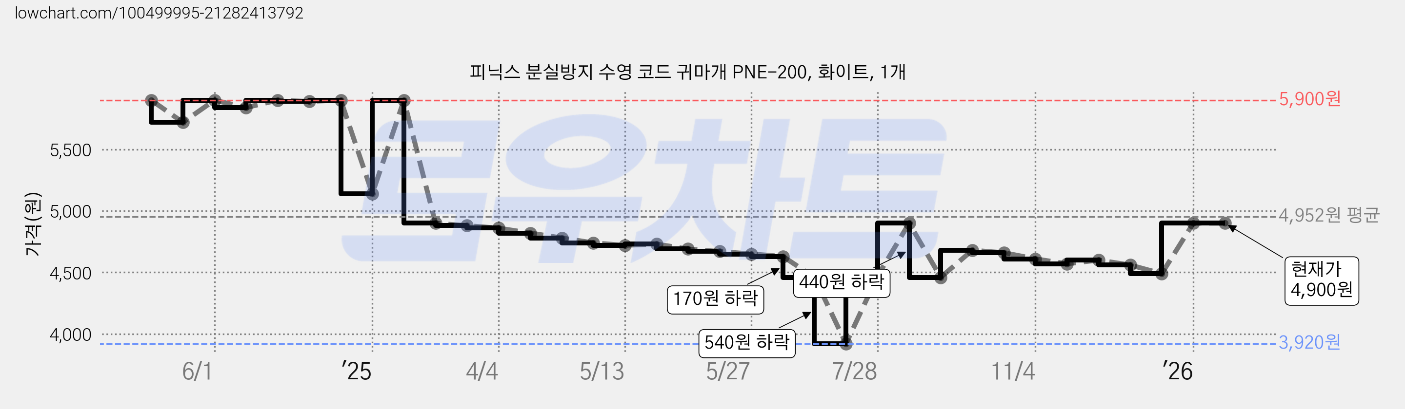 피닉스 분실방지 수영 코드 귀마개 PNE-200, 화이트, 1개 가격 변동 차트, 현재가 4,900원, 관측 최저가 3,920원