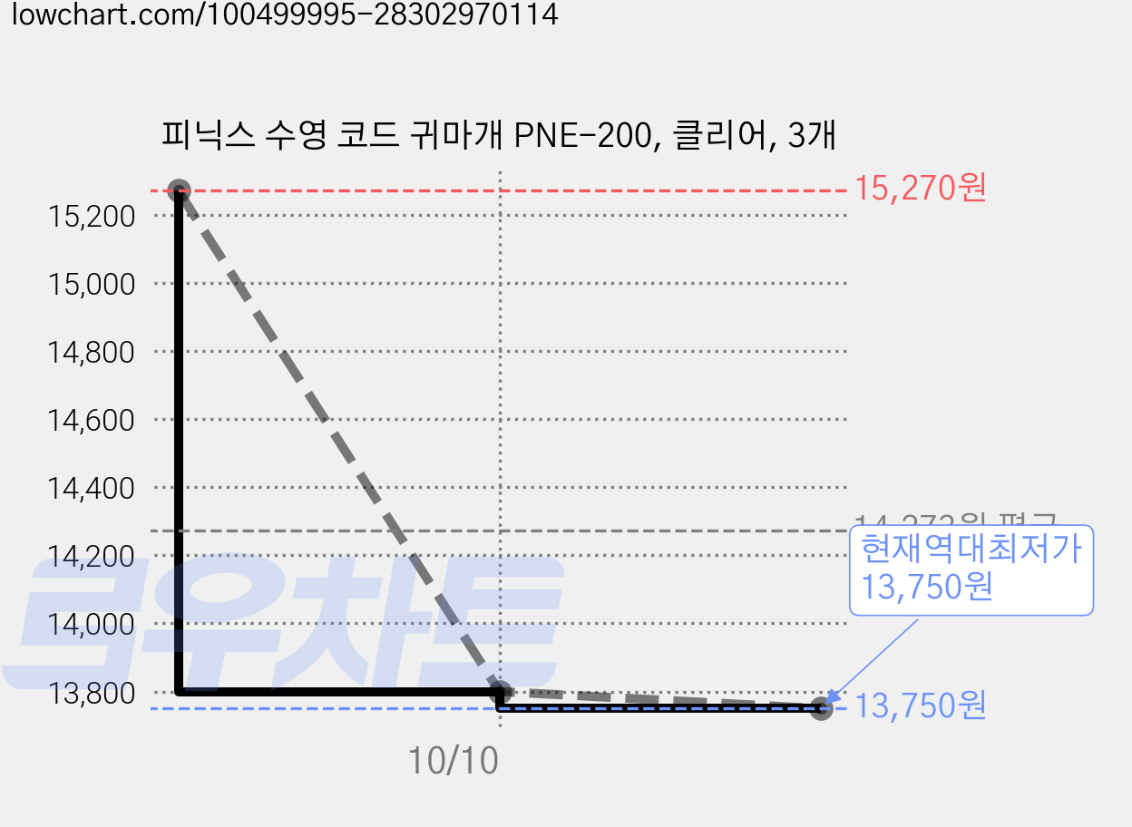 피닉스 수영 코드 귀마개 PNE-200, 클리어, 3개 가격 변동 차트, 현재가 15,270원, 관측 최저가 13,800원