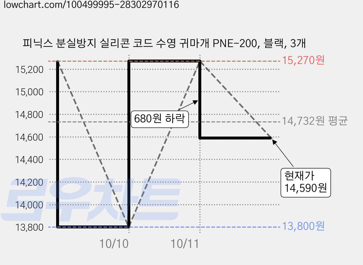 피닉스 분실방지 실리콘 코드 수영 귀마개 PNE-200, 블랙, 3개 가격 변동 차트, 현재가 14,590원, 관측 최저가 13,800원