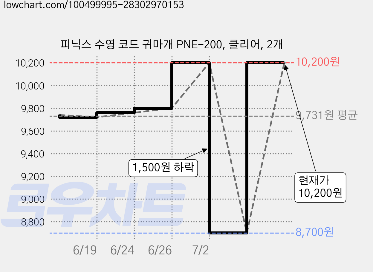 피닉스 수영 코드 귀마개 PNE-200, 클리어, 2개 가격 변동 차트, 현재가 8,700원, 역대최저가