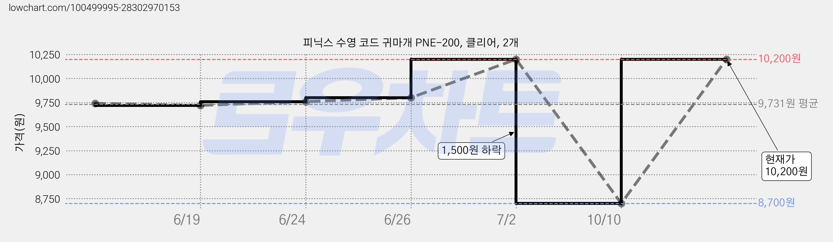 피닉스 수영 코드 귀마개 PNE-200, 클리어, 2개 가격 변동 차트, 현재가 8,700원, 역대최저가