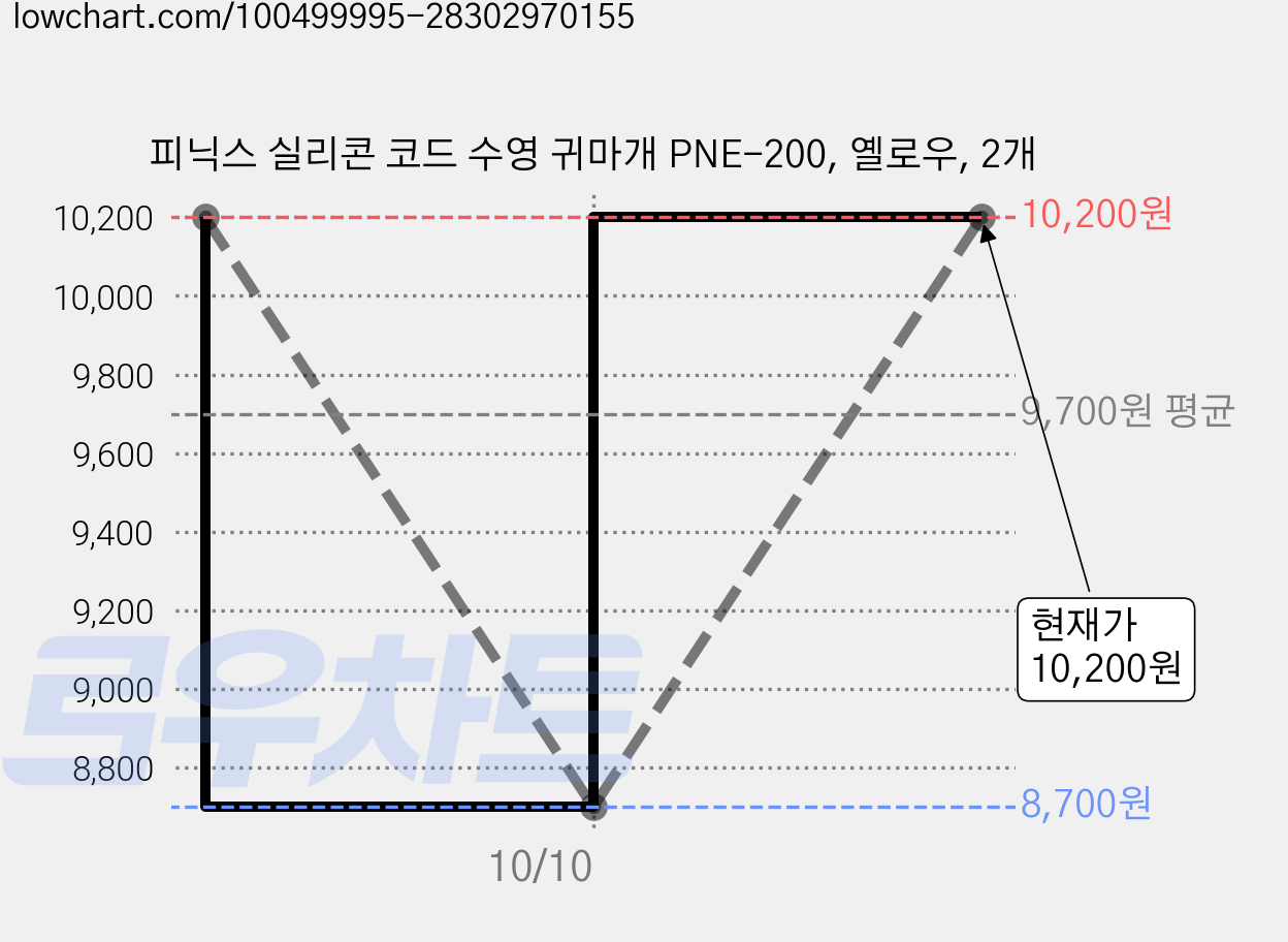 피닉스 실리콘 코드 수영 귀마개 PNE-200, 옐로우, 2개 가격 변동 차트, 현재가 10,200원, 관측 최저가 8,700원