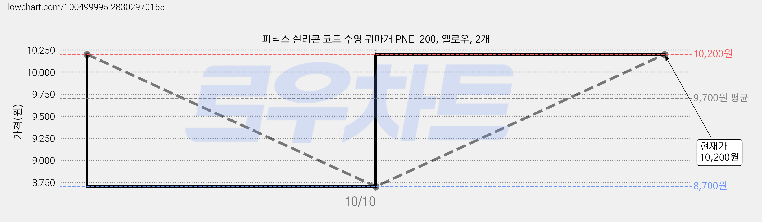 피닉스 실리콘 코드 수영 귀마개 PNE-200, 옐로우, 2개 가격 변동 차트, 현재가 10,200원, 관측 최저가 8,700원