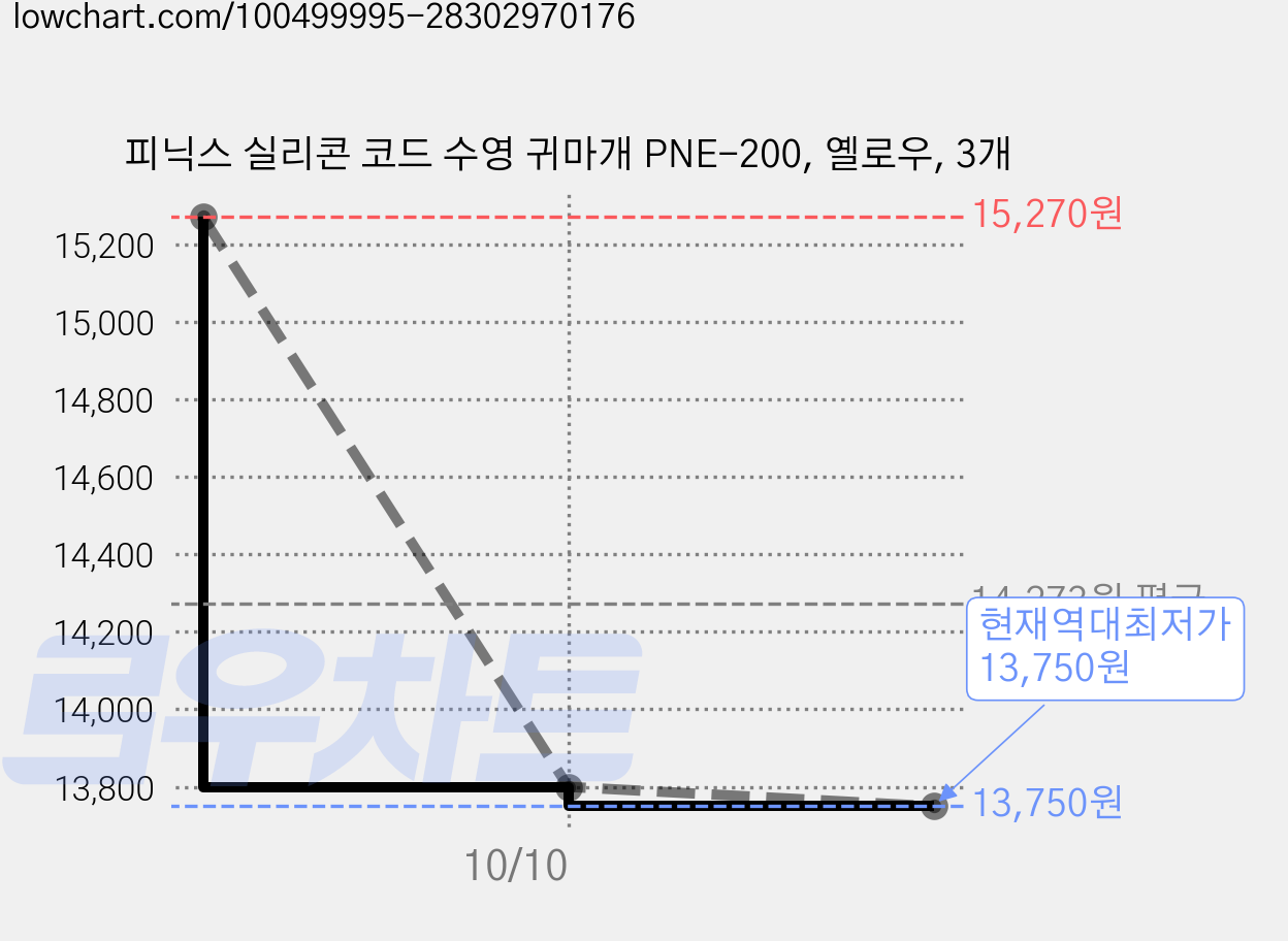 피닉스 실리콘 코드 수영 귀마개 PNE-200, 옐로우, 3개 가격 변동 차트, 현재가 13,750원, 역대최저가