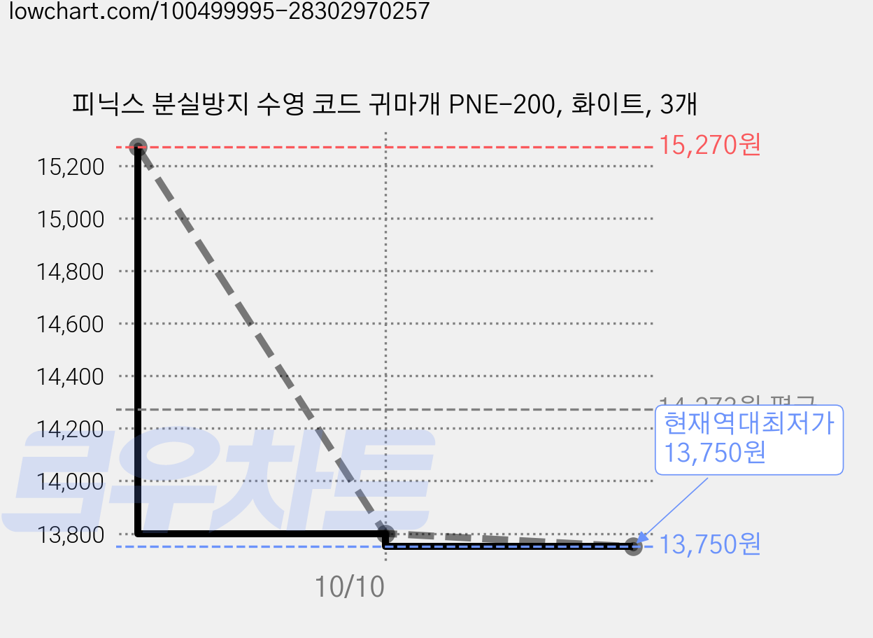 피닉스 분실방지 수영 코드 귀마개 PNE-200, 화이트, 3개 가격 변동 차트, 현재가 13,750원, 역대최저가