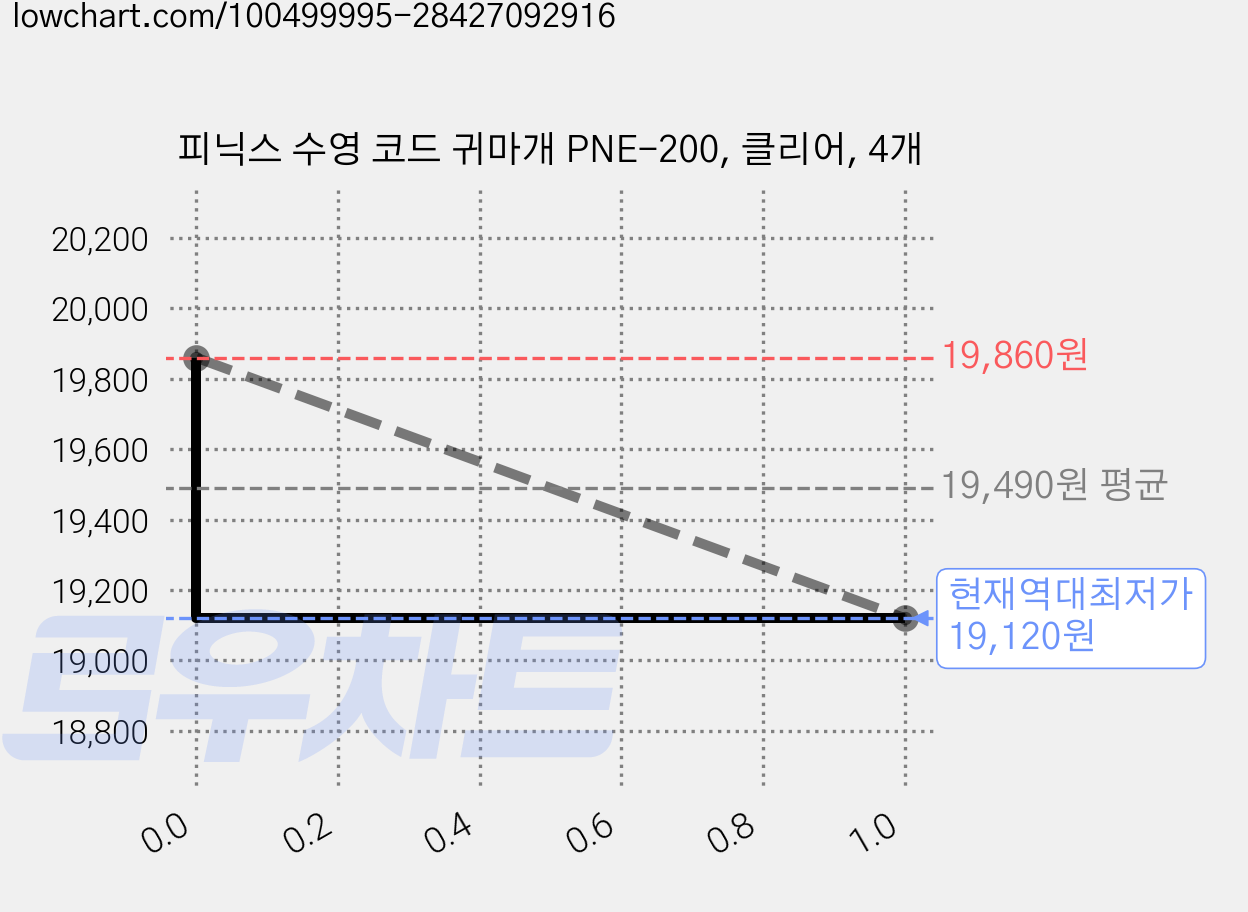 피닉스 수영 코드 귀마개 PNE-200, 클리어, 4개 가격 변동 차트, 현재가 19,120원, 역대최저가